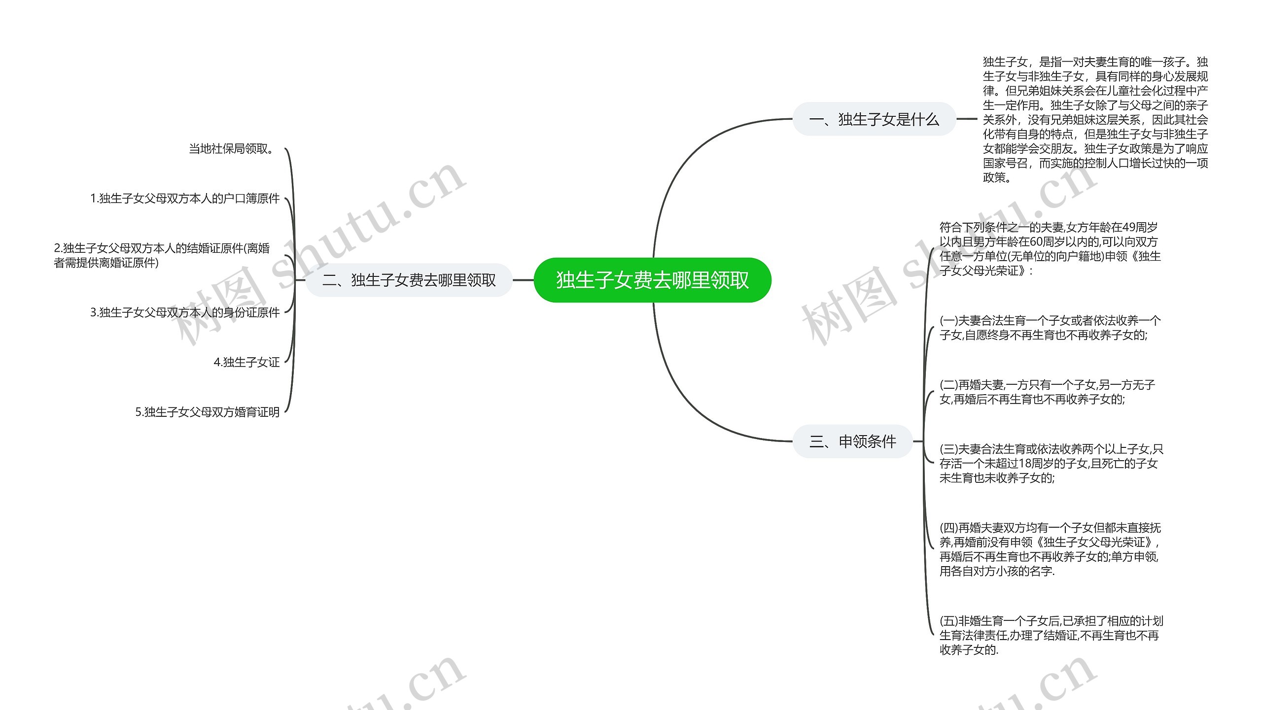 独生子女费去哪里领取思维导图高清图 独生子女费去哪里领取思维导图