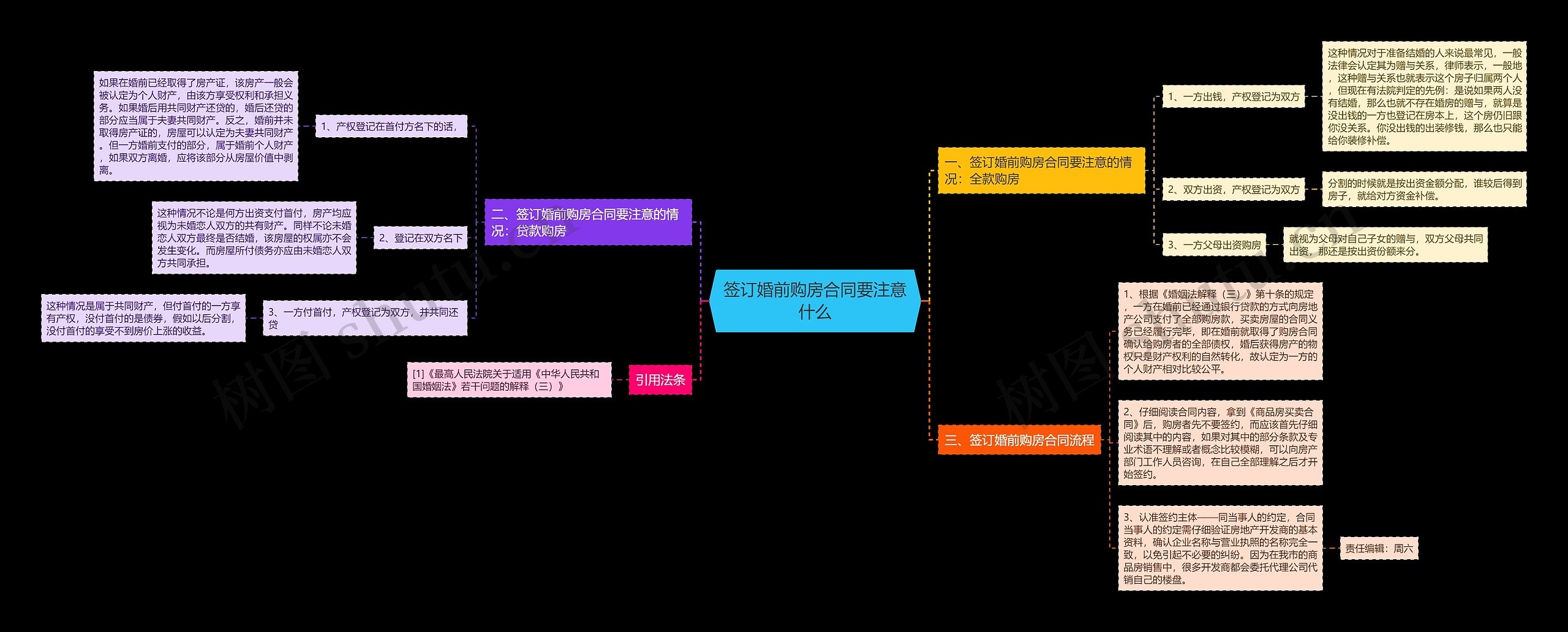 签订婚前购房合同要注意什么思维导图