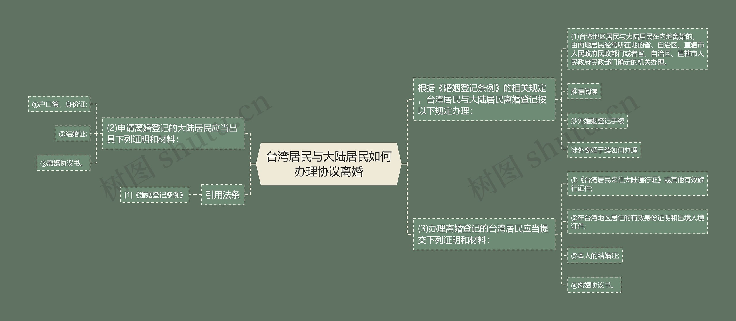 台湾居民与大陆居民如何办理协议离婚思维导图