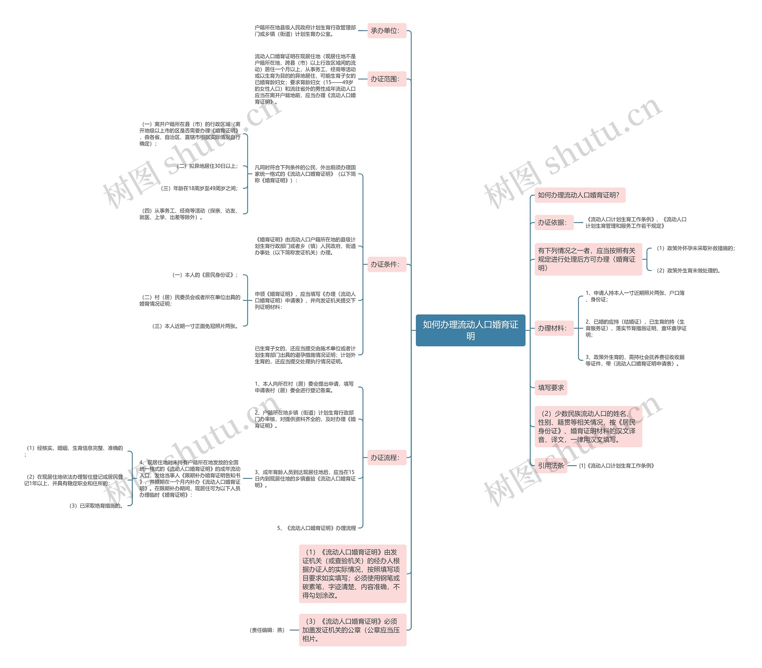 如何办理流动人口婚育证明思维导图