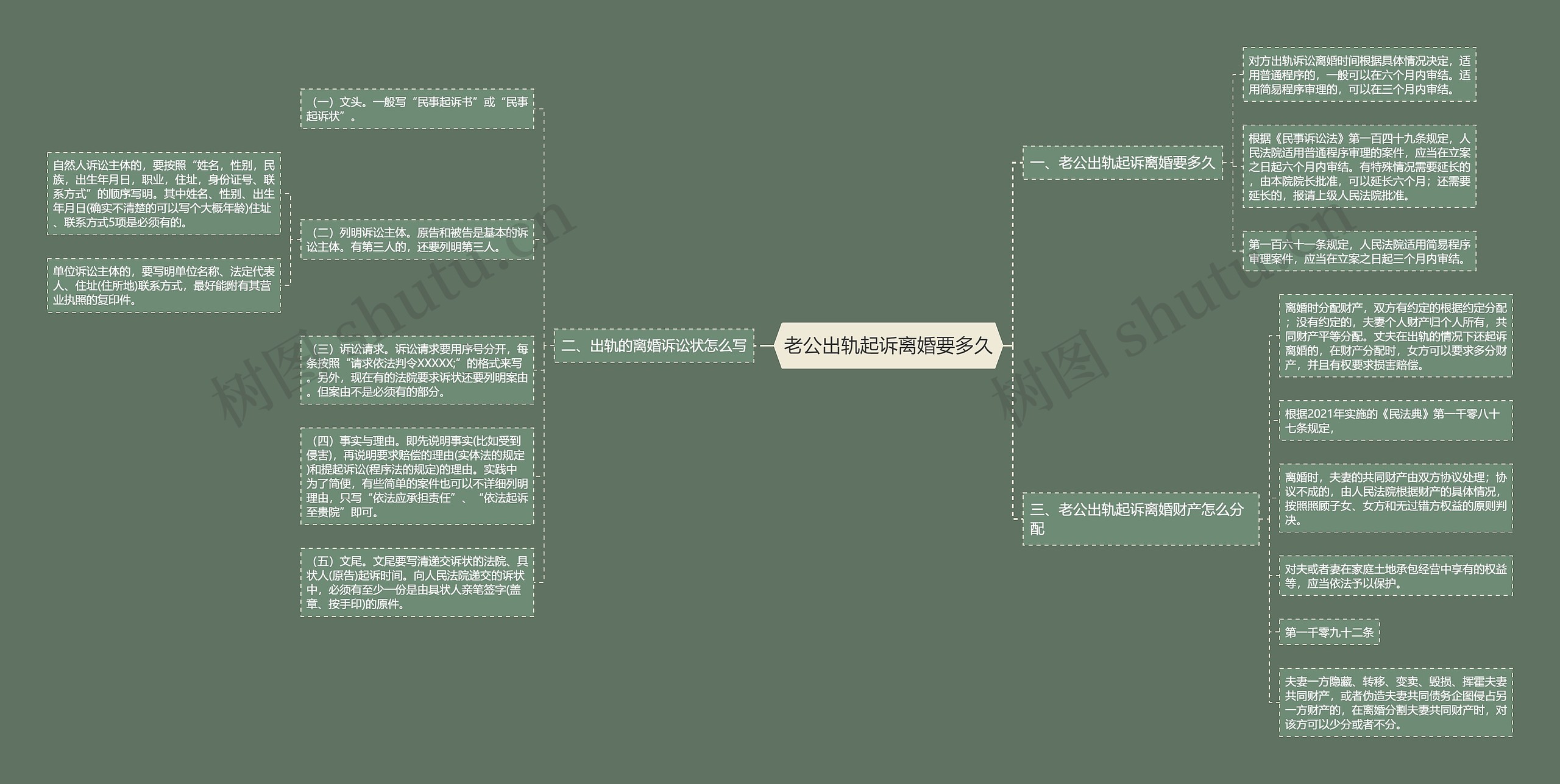 老公出轨起诉离婚要多久思维导图