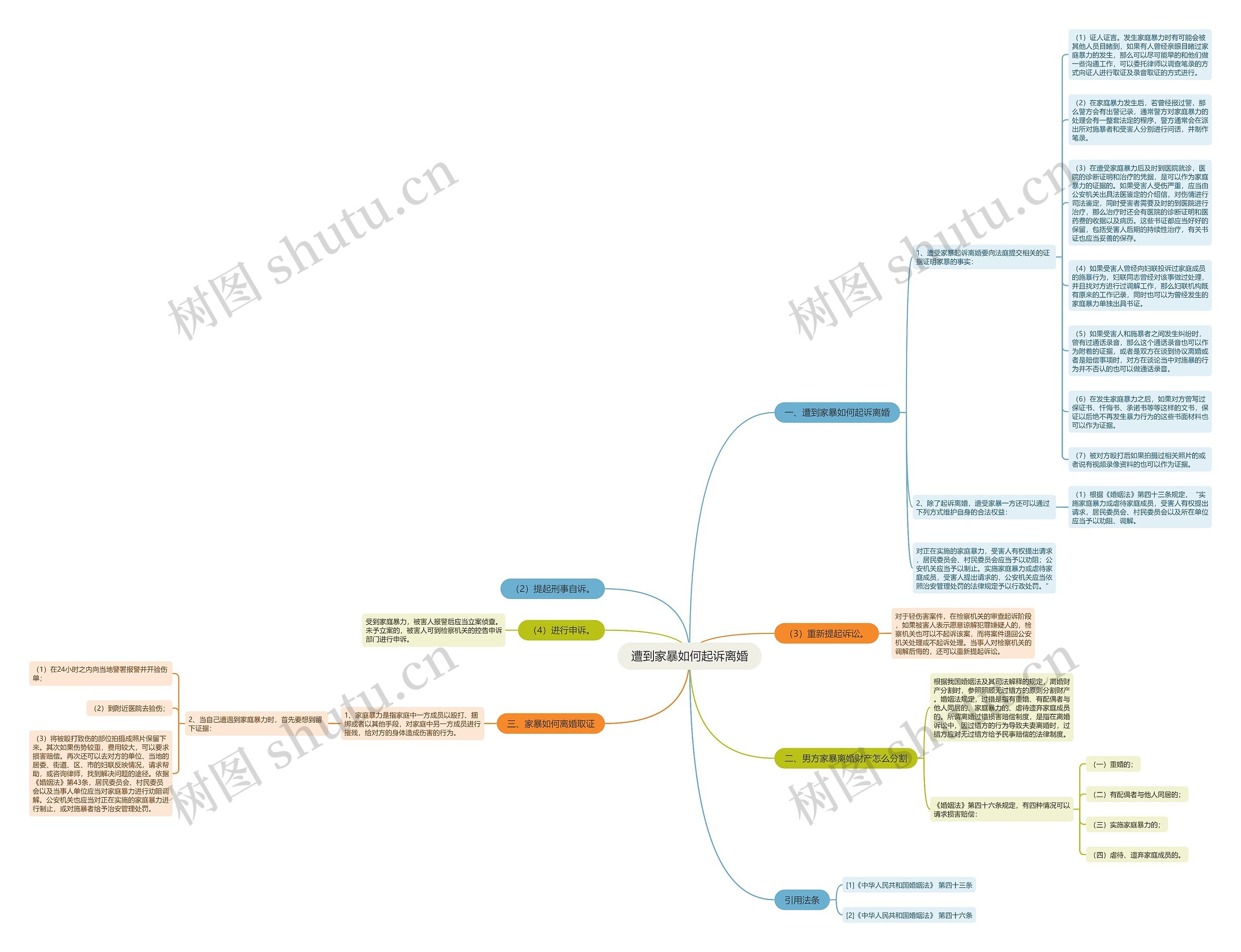 遭到家暴如何起诉离婚思维导图