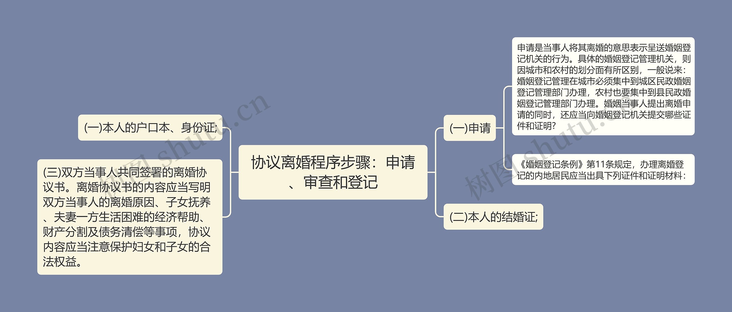 协议离婚程序步骤：申请、审查和登记思维导图