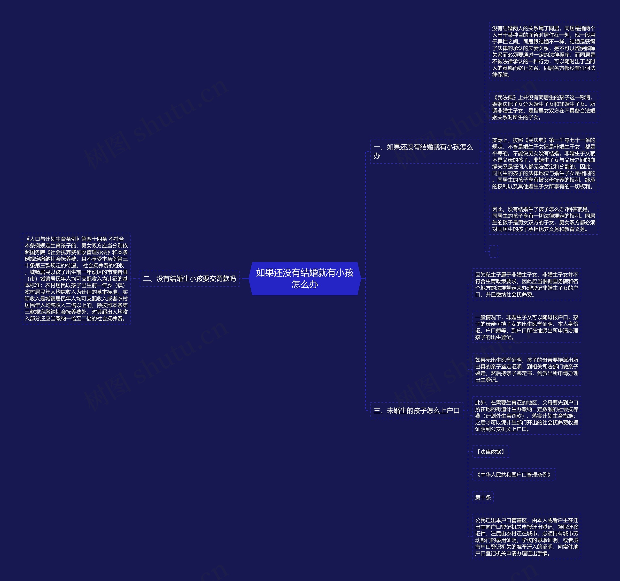 如果还没有结婚就有小孩怎么办思维导图