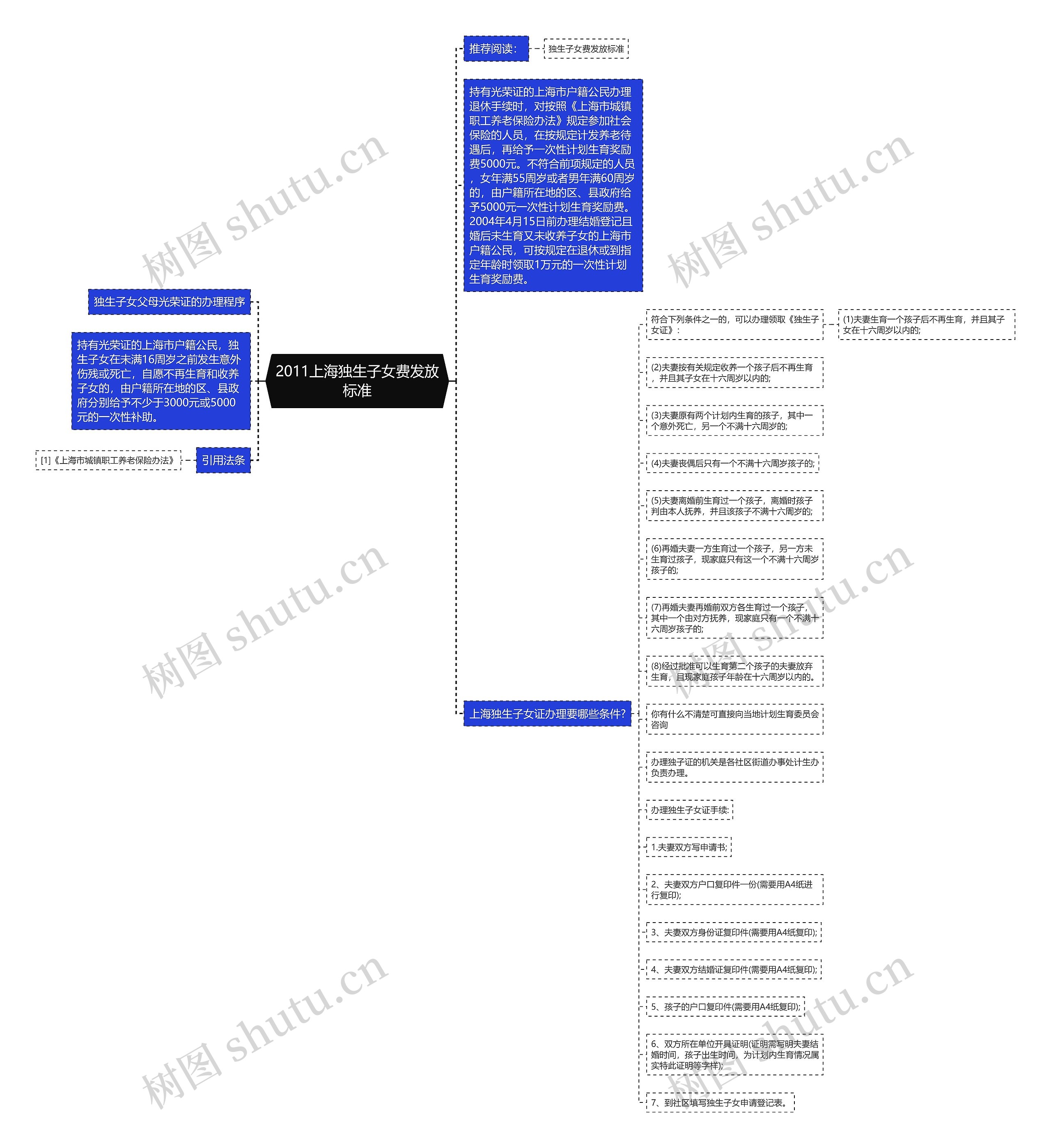 2011上海独生子女费发放标准思维导图