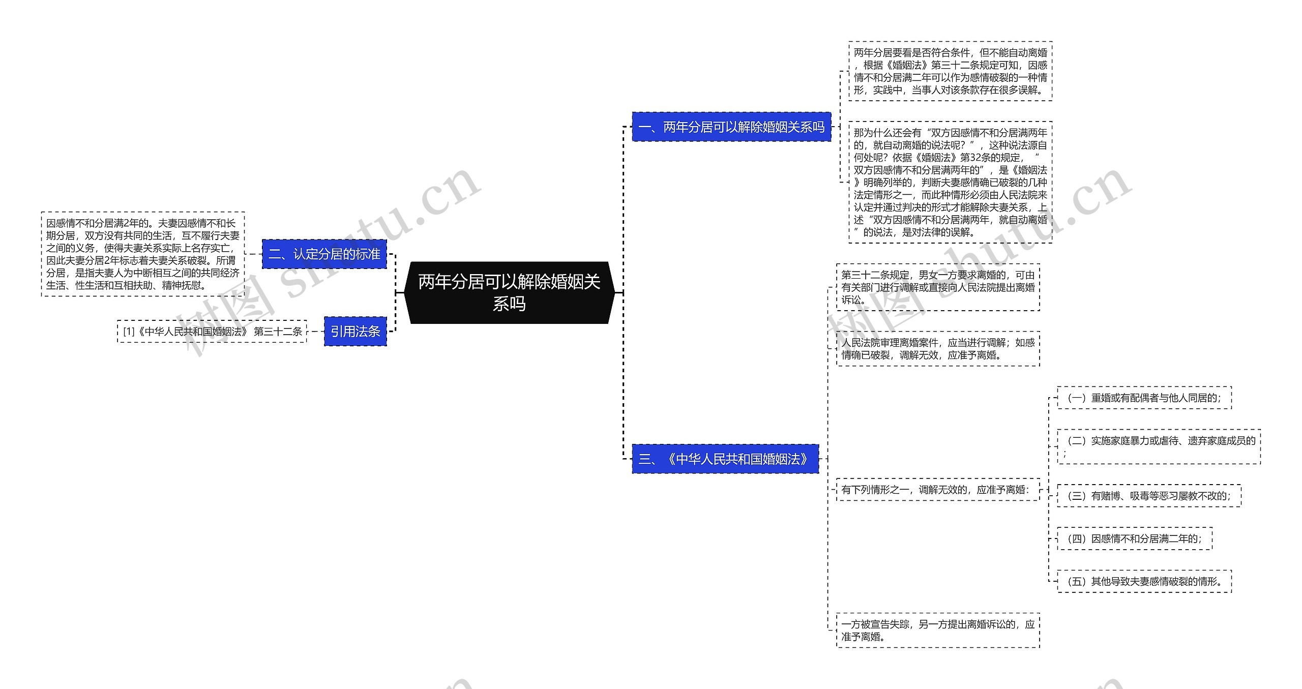 两年分居可以解除婚姻关系吗思维导图