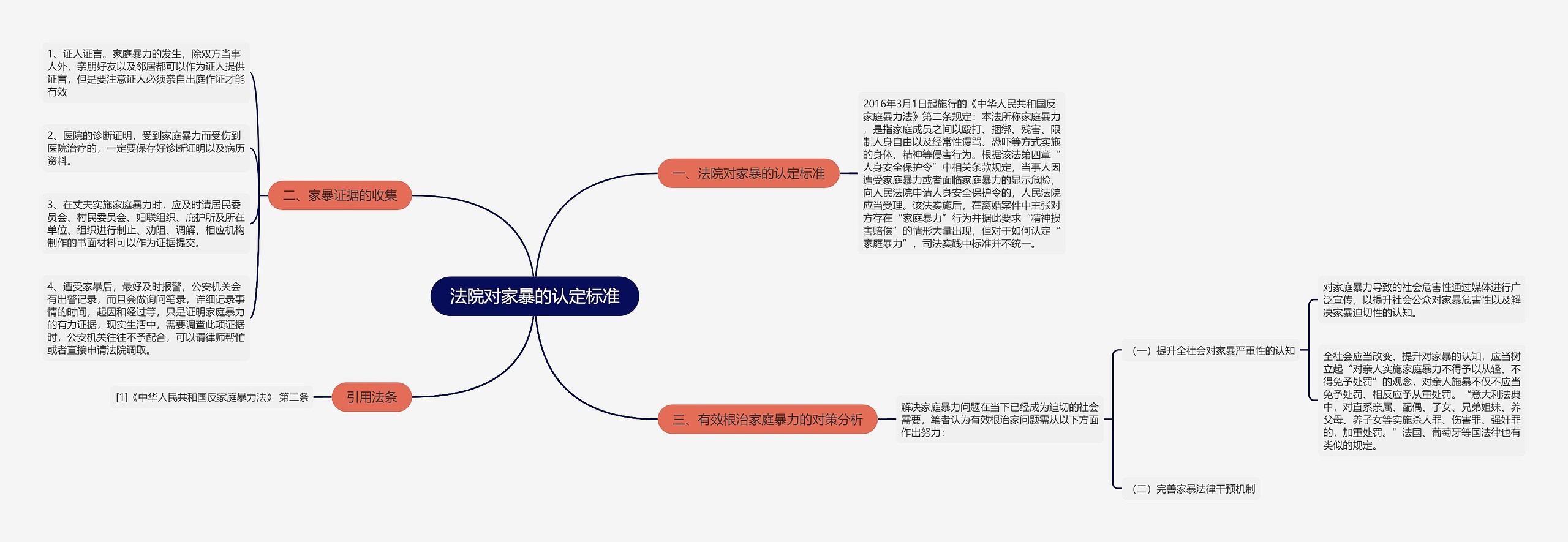 法院对家暴的认定标准思维导图