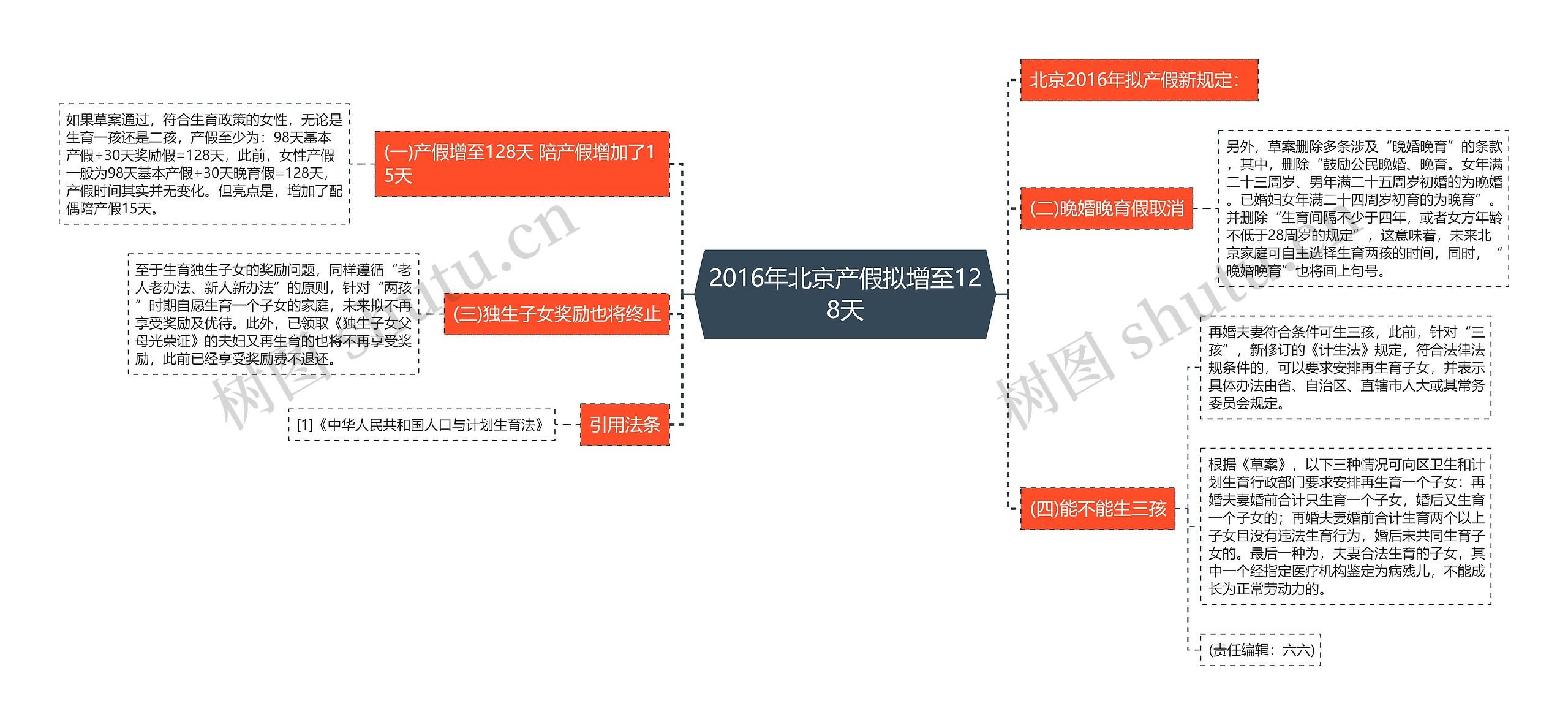 2016年北京产假拟增至128天思维导图