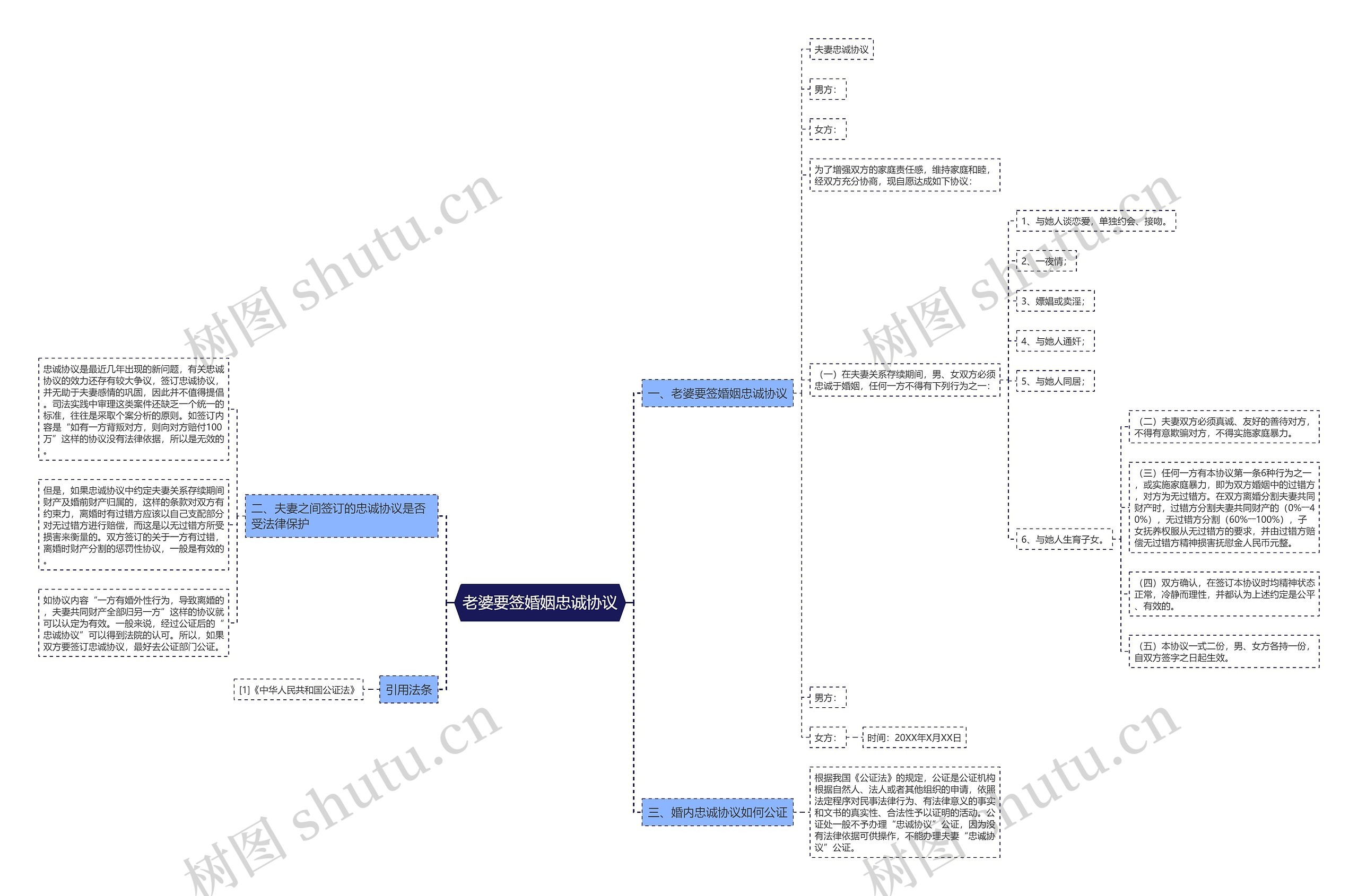 老婆要签婚姻忠诚协议思维导图