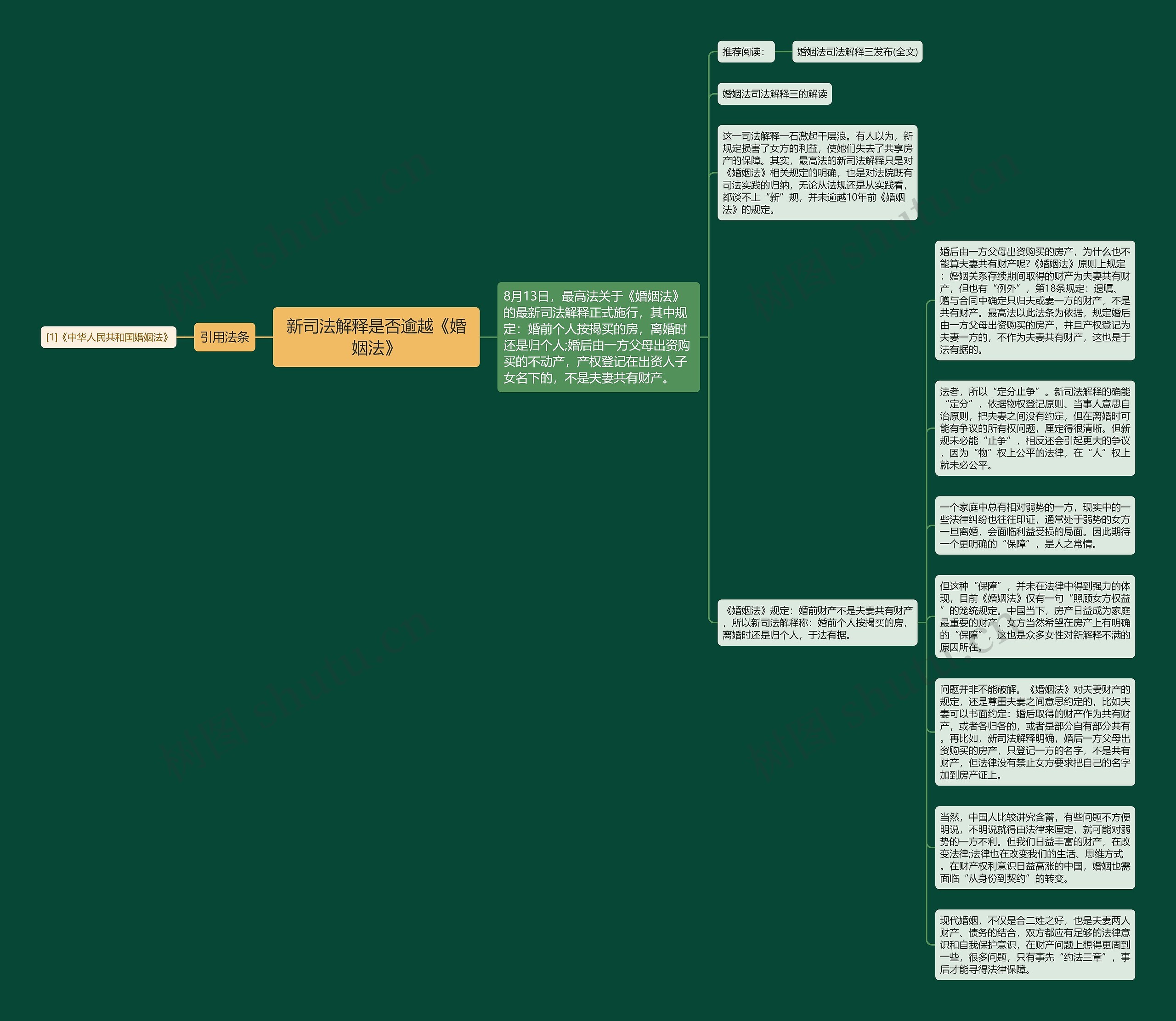 新司法解释是否逾越《婚姻法》思维导图