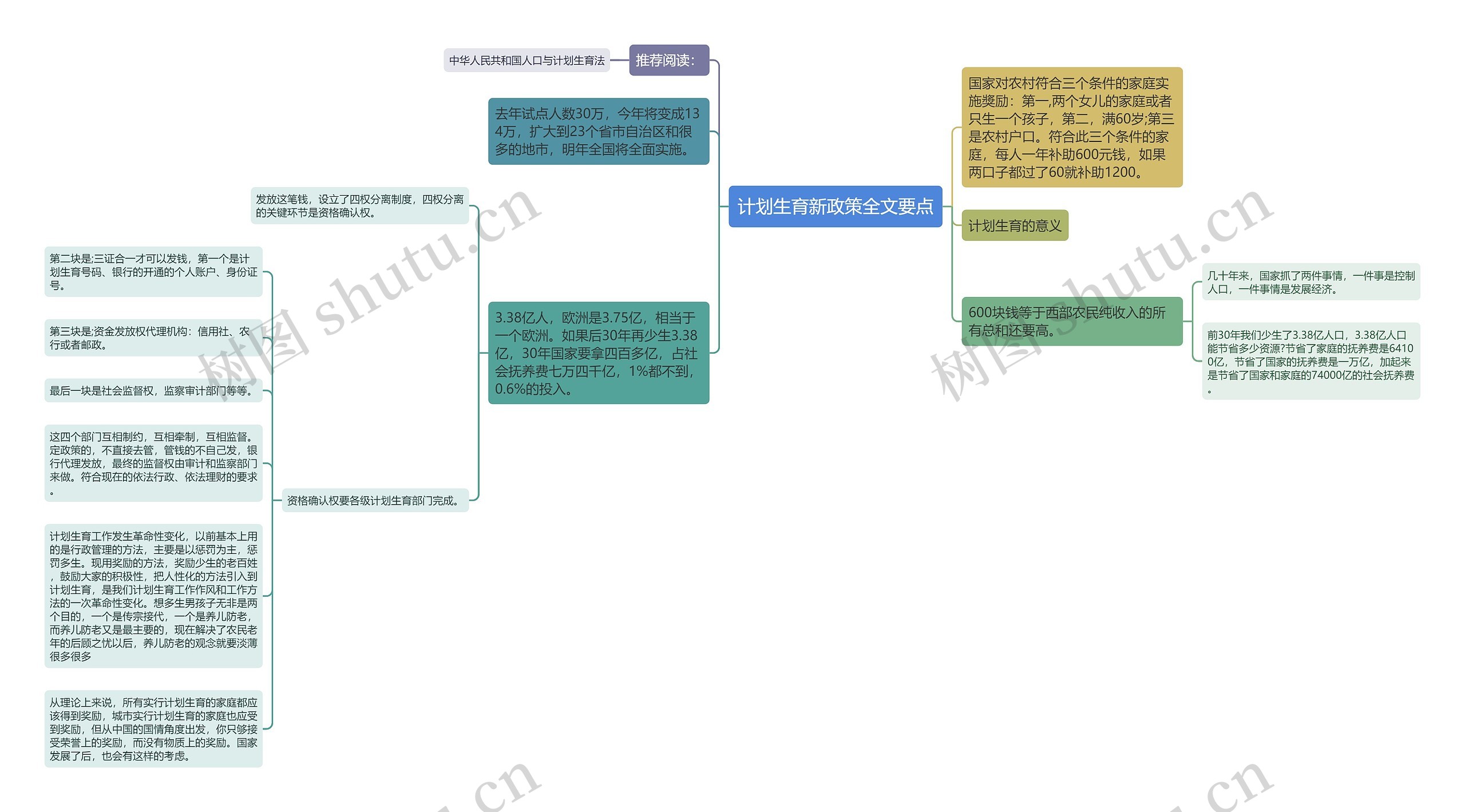 计划生育新政策全文要点思维导图