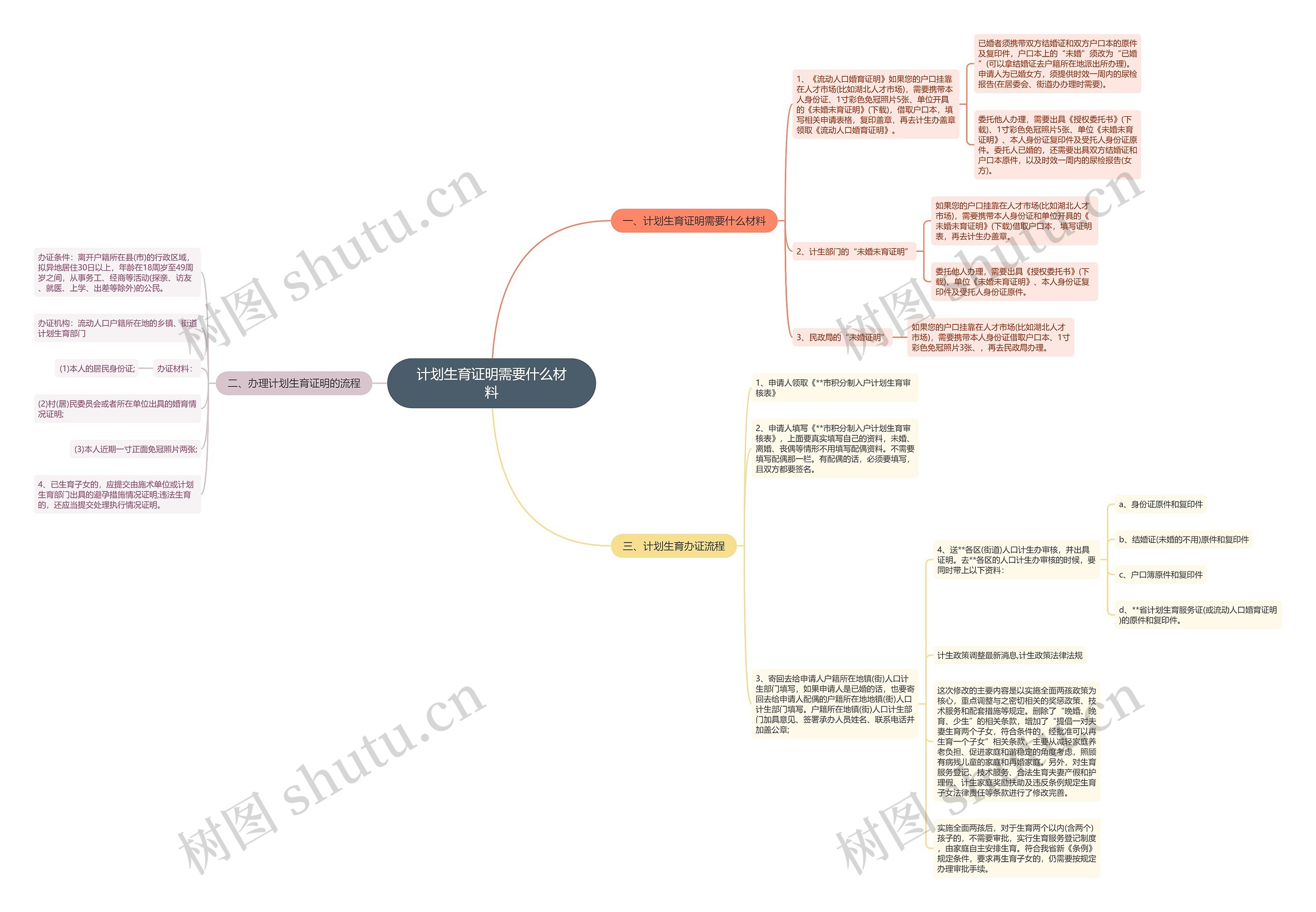 计划生育证明需要什么材料思维导图