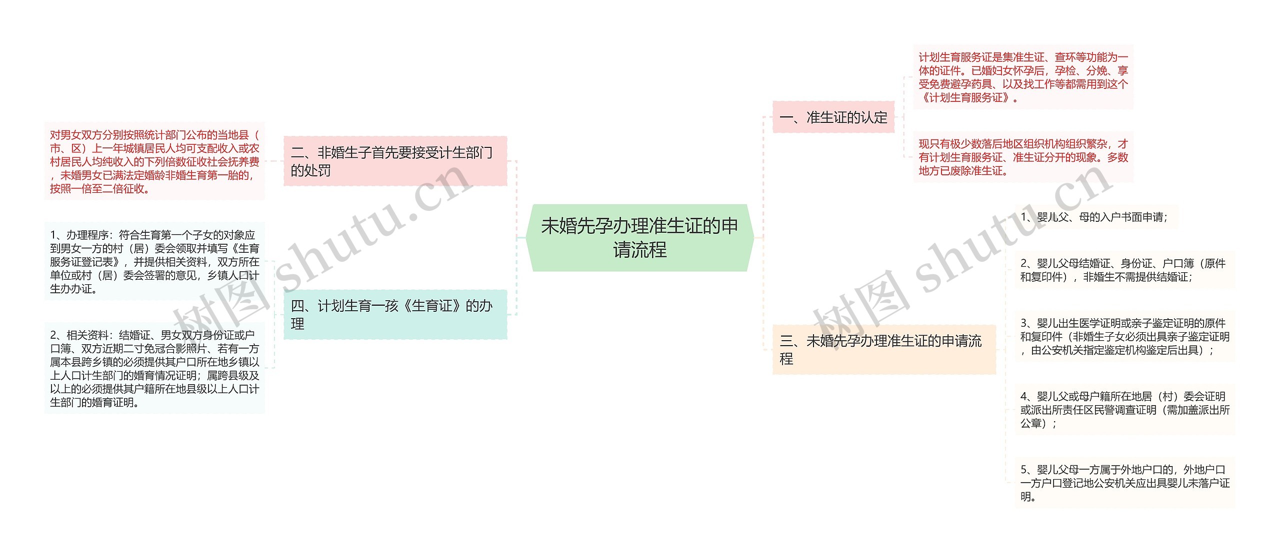 未婚先孕办理准生证的申请流程思维导图