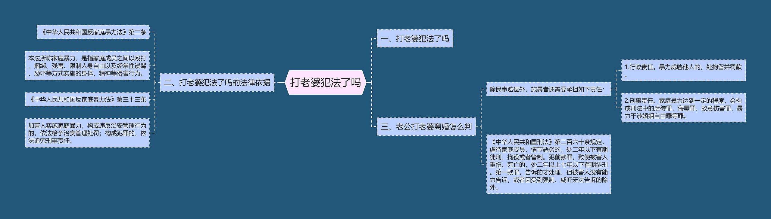 打老婆犯法了吗思维导图