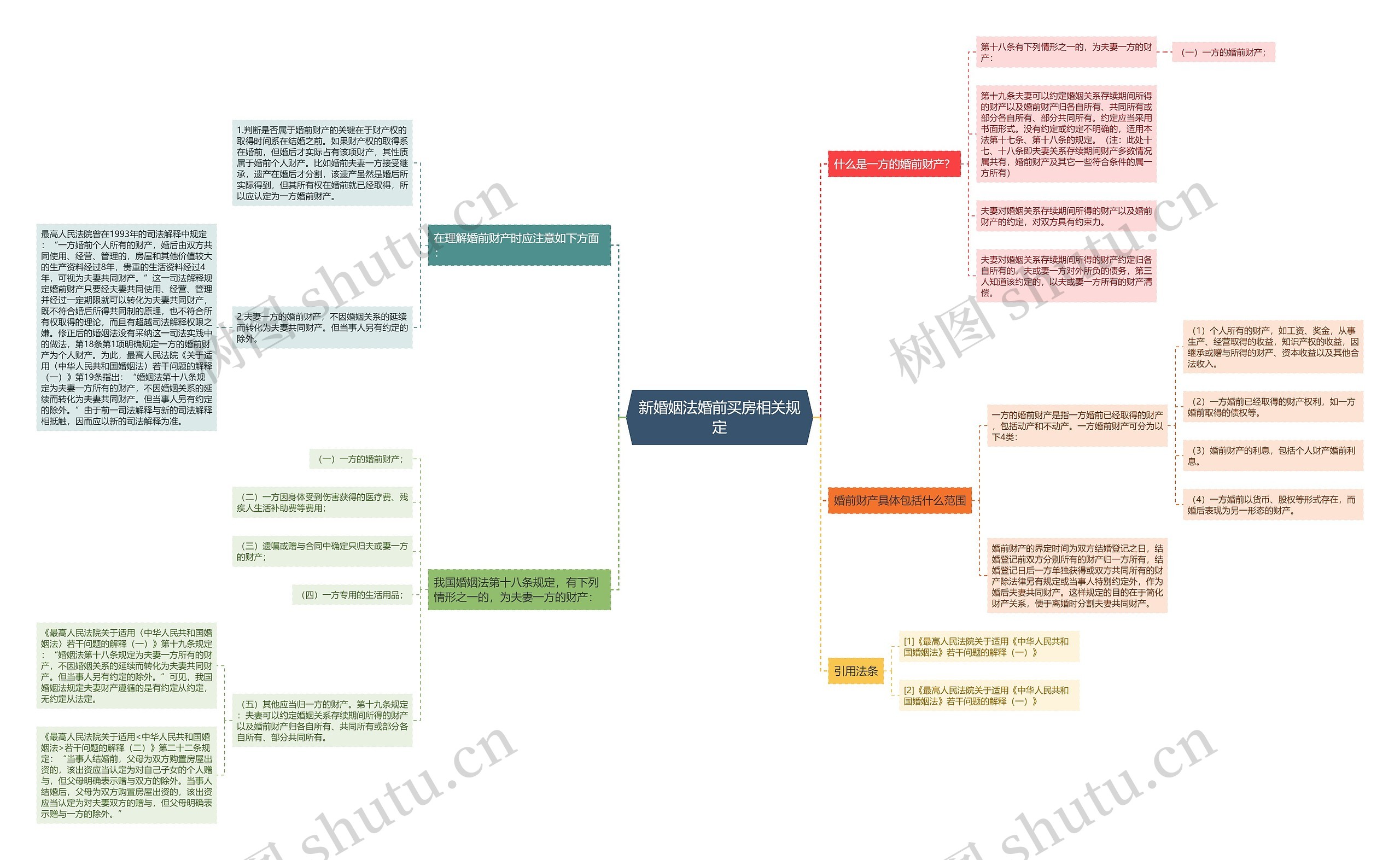 新婚姻法婚前买房相关规定思维导图