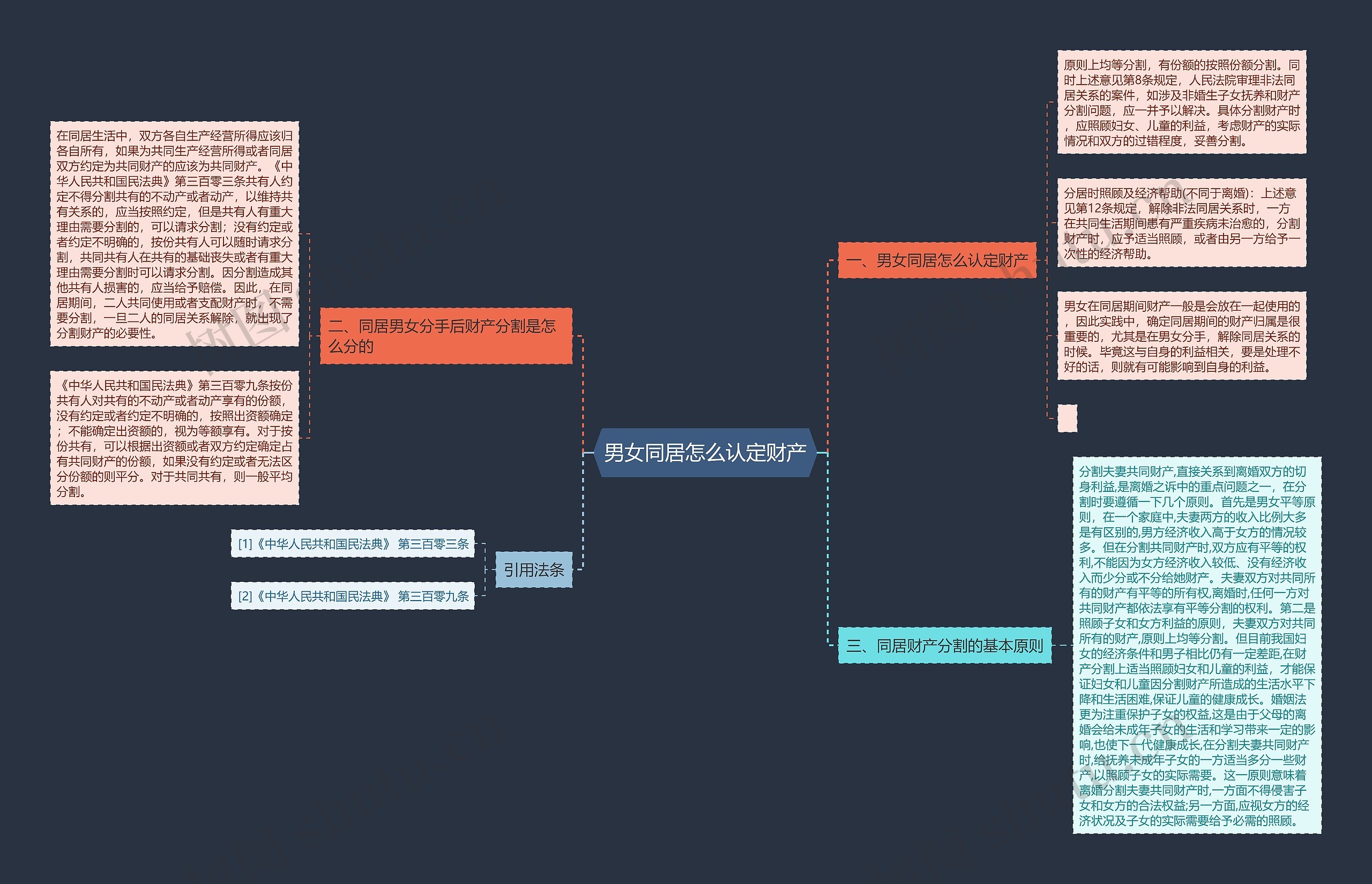 男女同居怎么认定财产思维导图