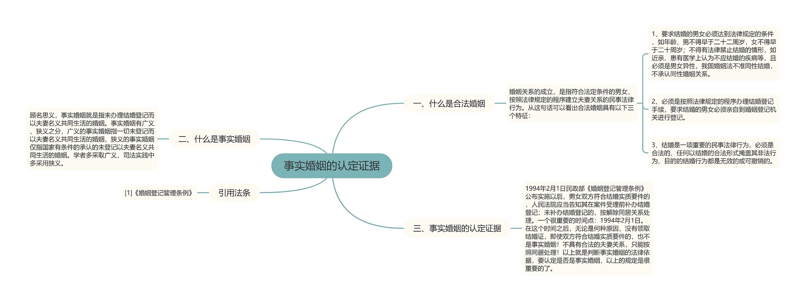 事实婚姻的认定证据思维导图