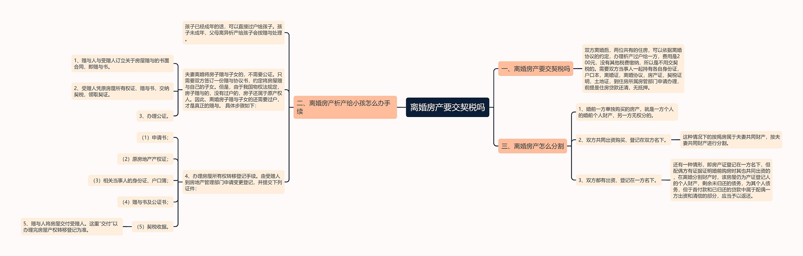 离婚房产要交契税吗思维导图