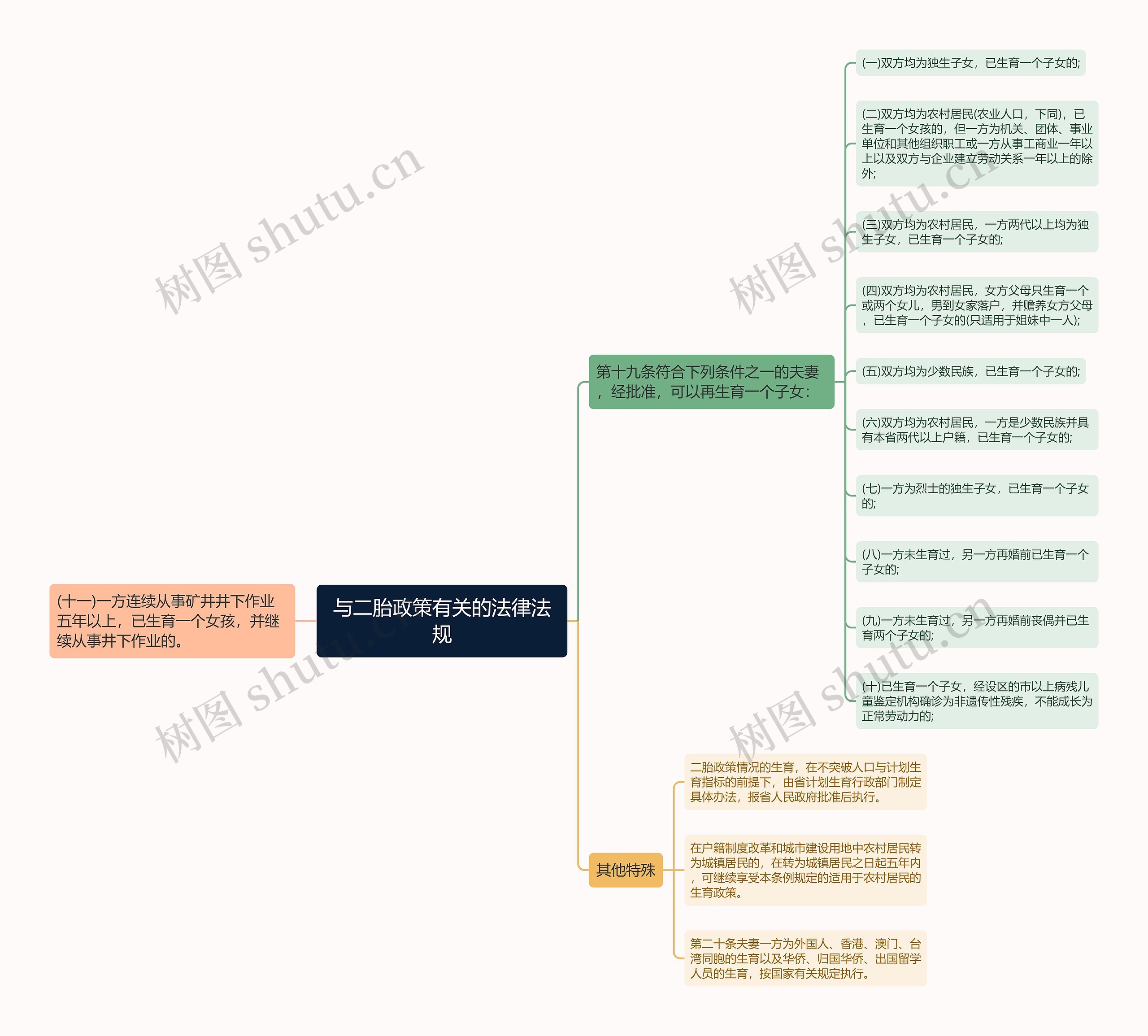 与二胎政策有关的法律法规思维导图