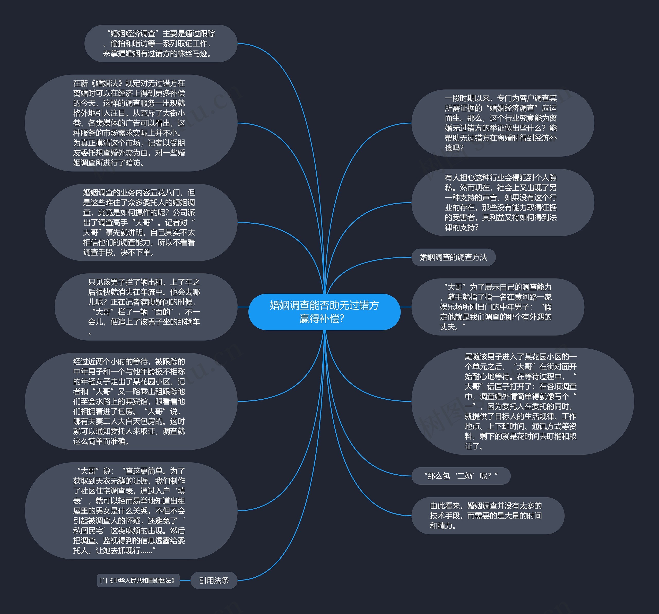 婚姻调查能否助无过错方赢得补偿？思维导图