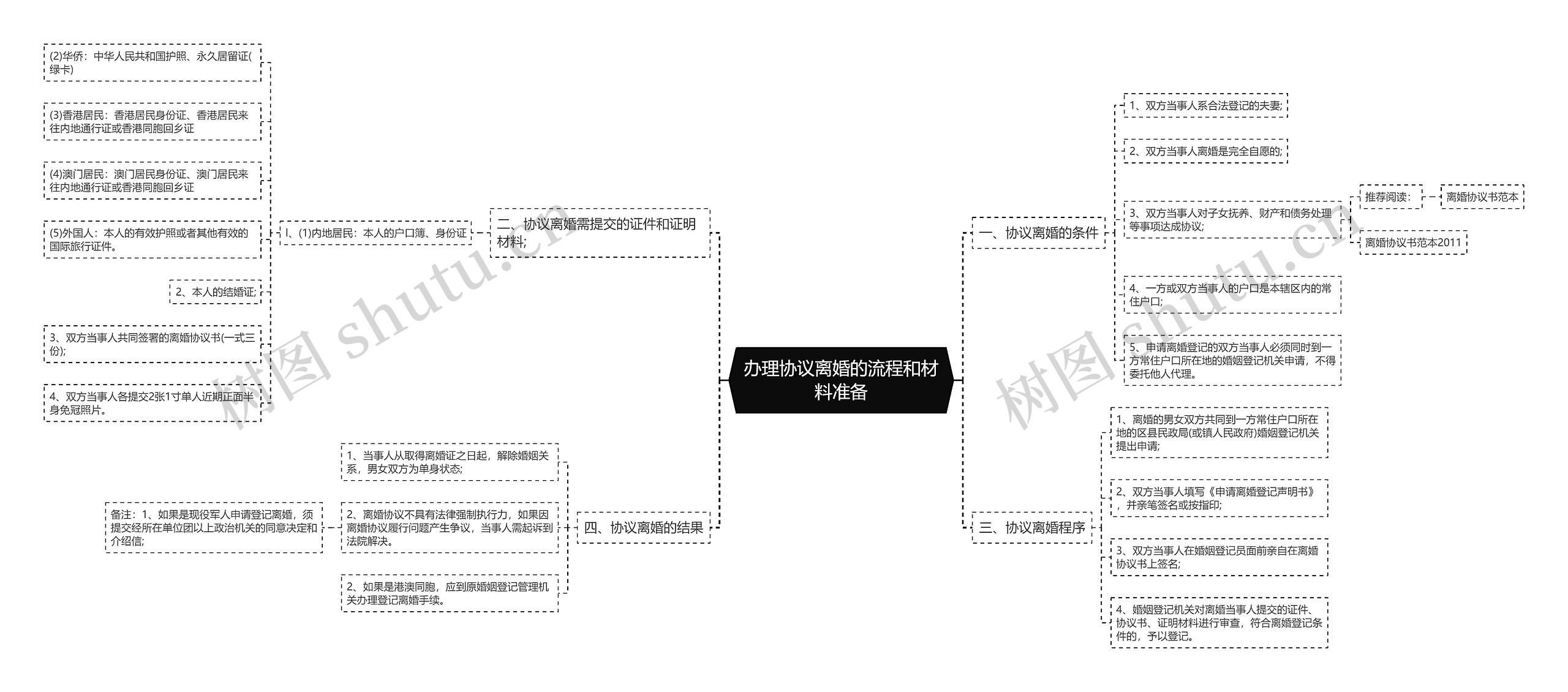 办理协议离婚的流程和材料准备思维导图高清图 办理协议离婚的流程和材料准备思维导图