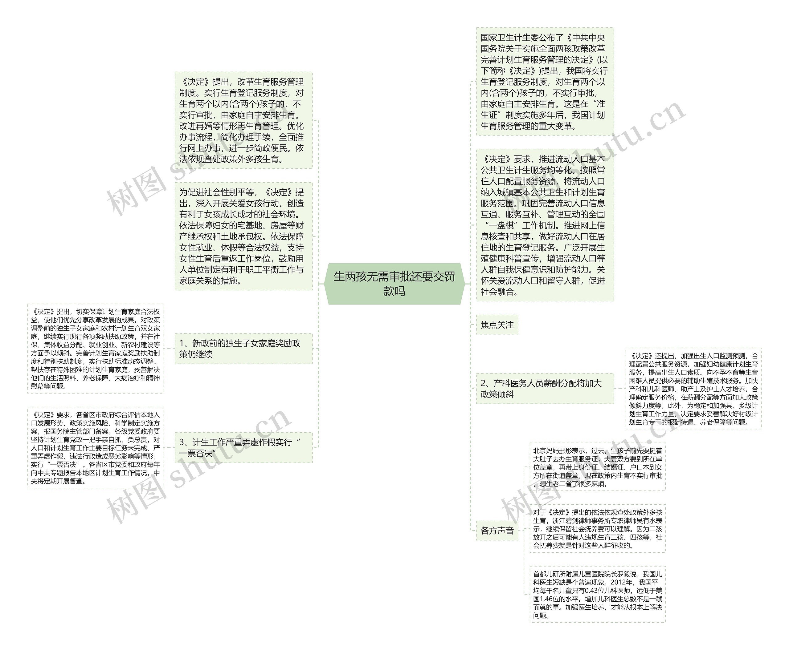 生两孩无需审批还要交罚款吗思维导图