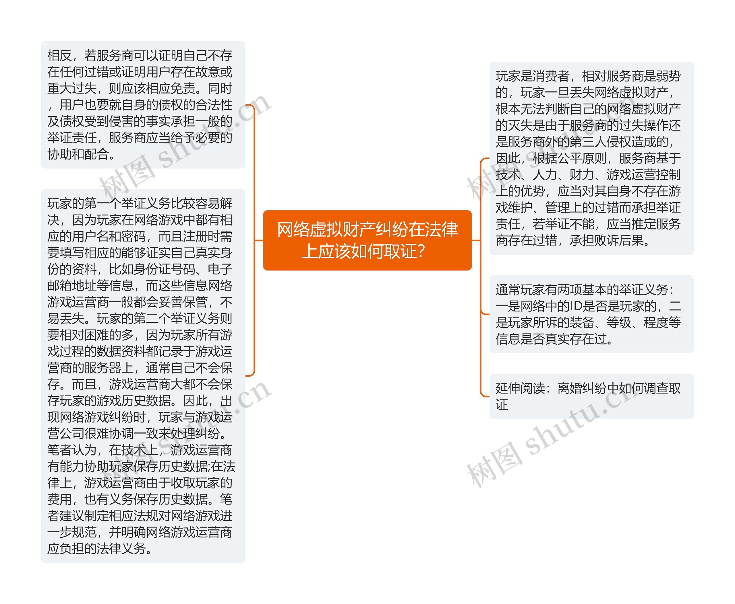 网络虚拟财产纠纷在法律上应该如何取证？思维导图