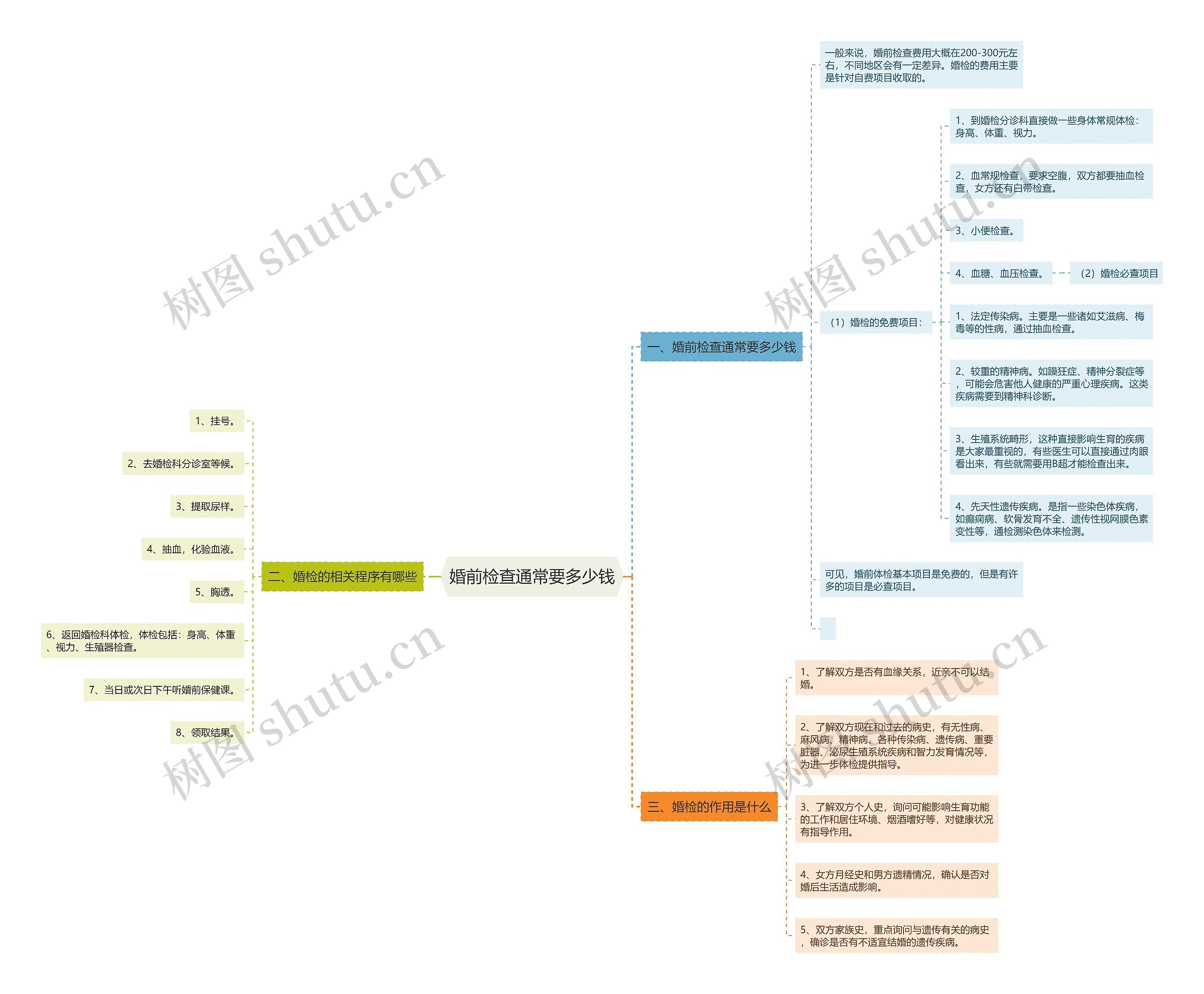 婚前检查通常要多少钱思维导图