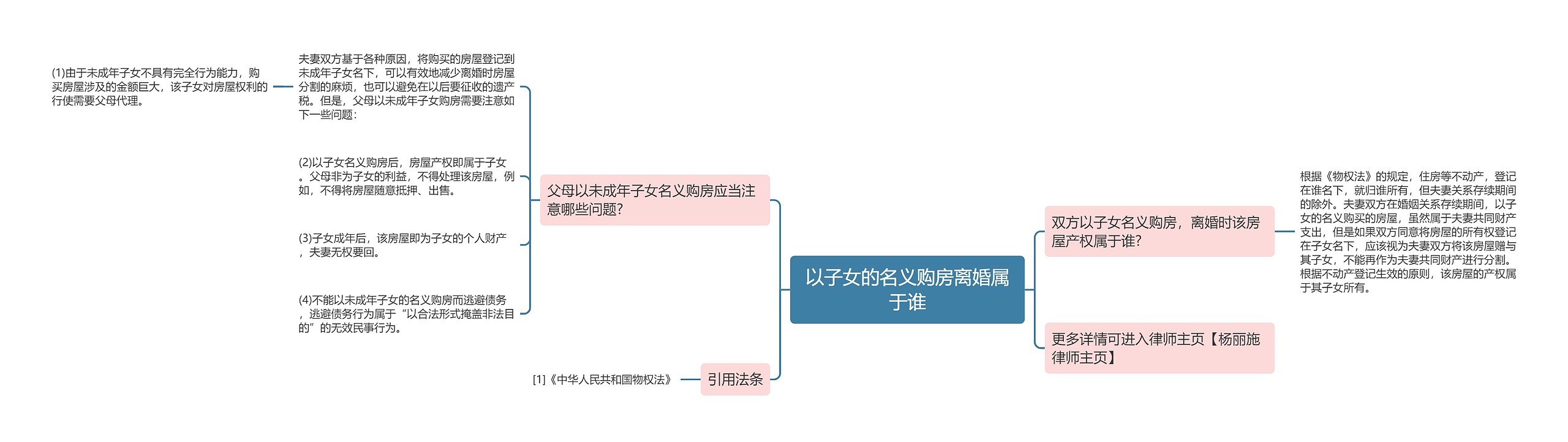 以子女的名义购房离婚属于谁思维导图