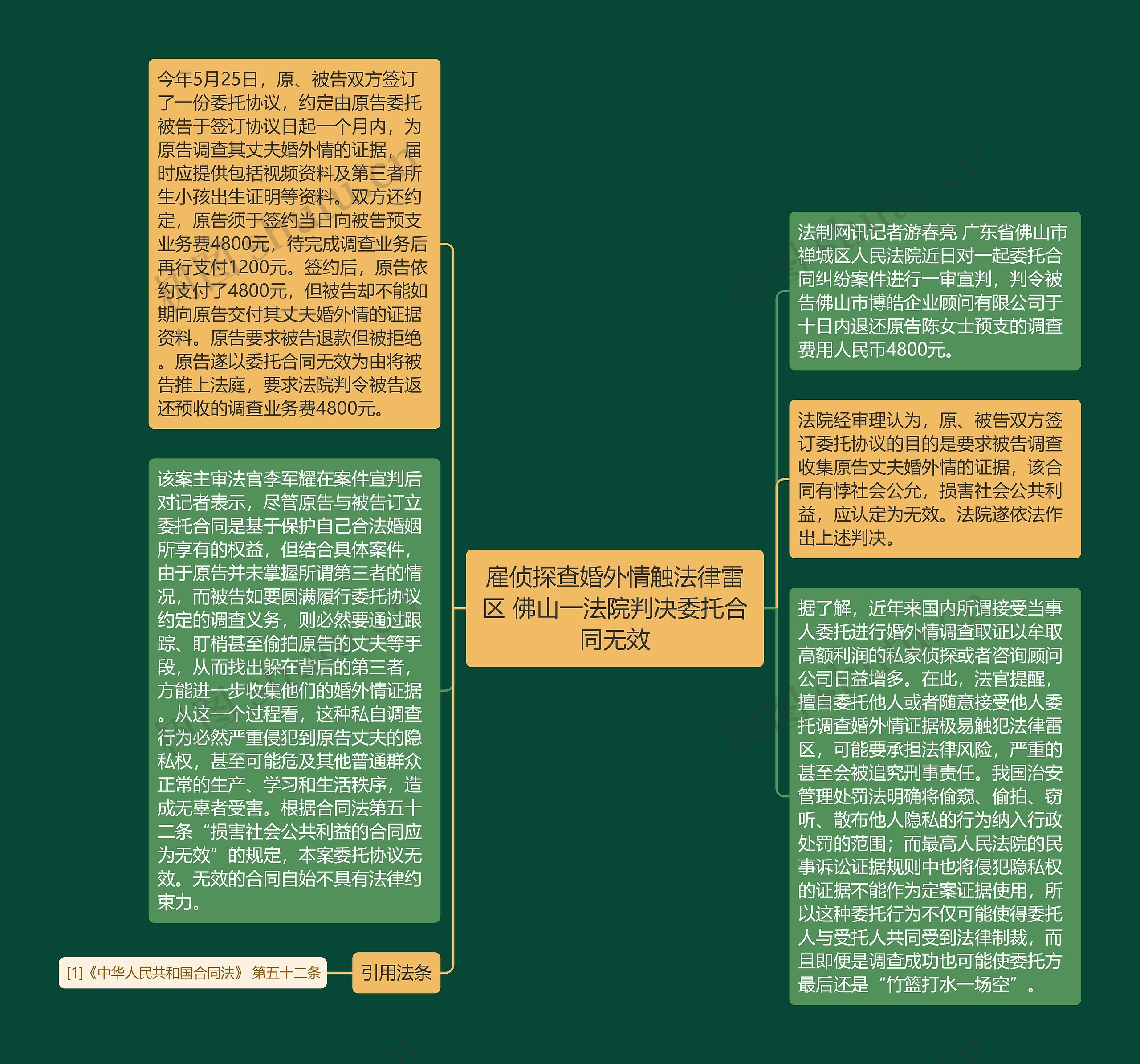 雇侦探查婚外情触法律雷区 佛山一法院判决委托合同无效思维导图