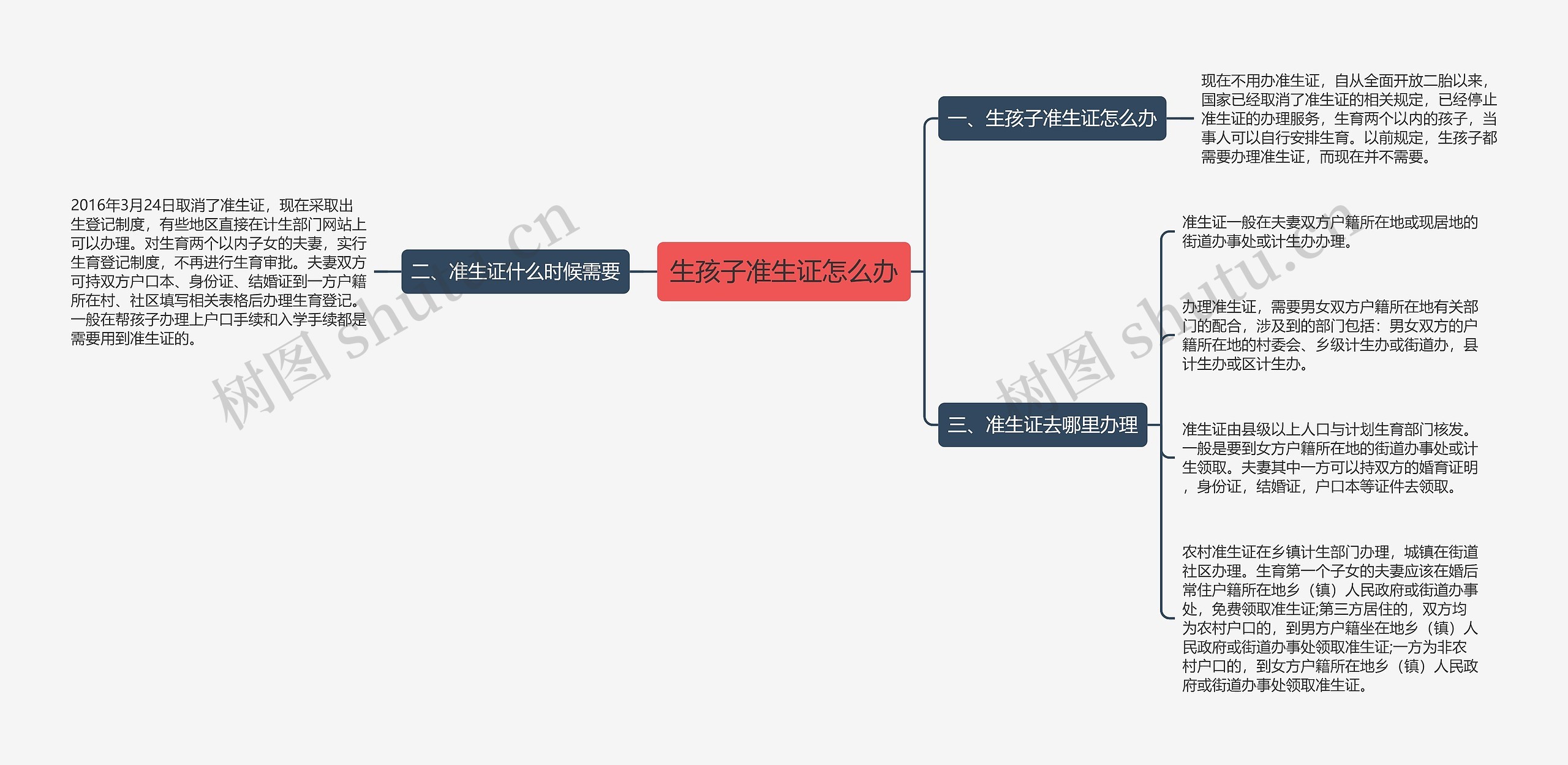 生孩子准生证怎么办思维导图