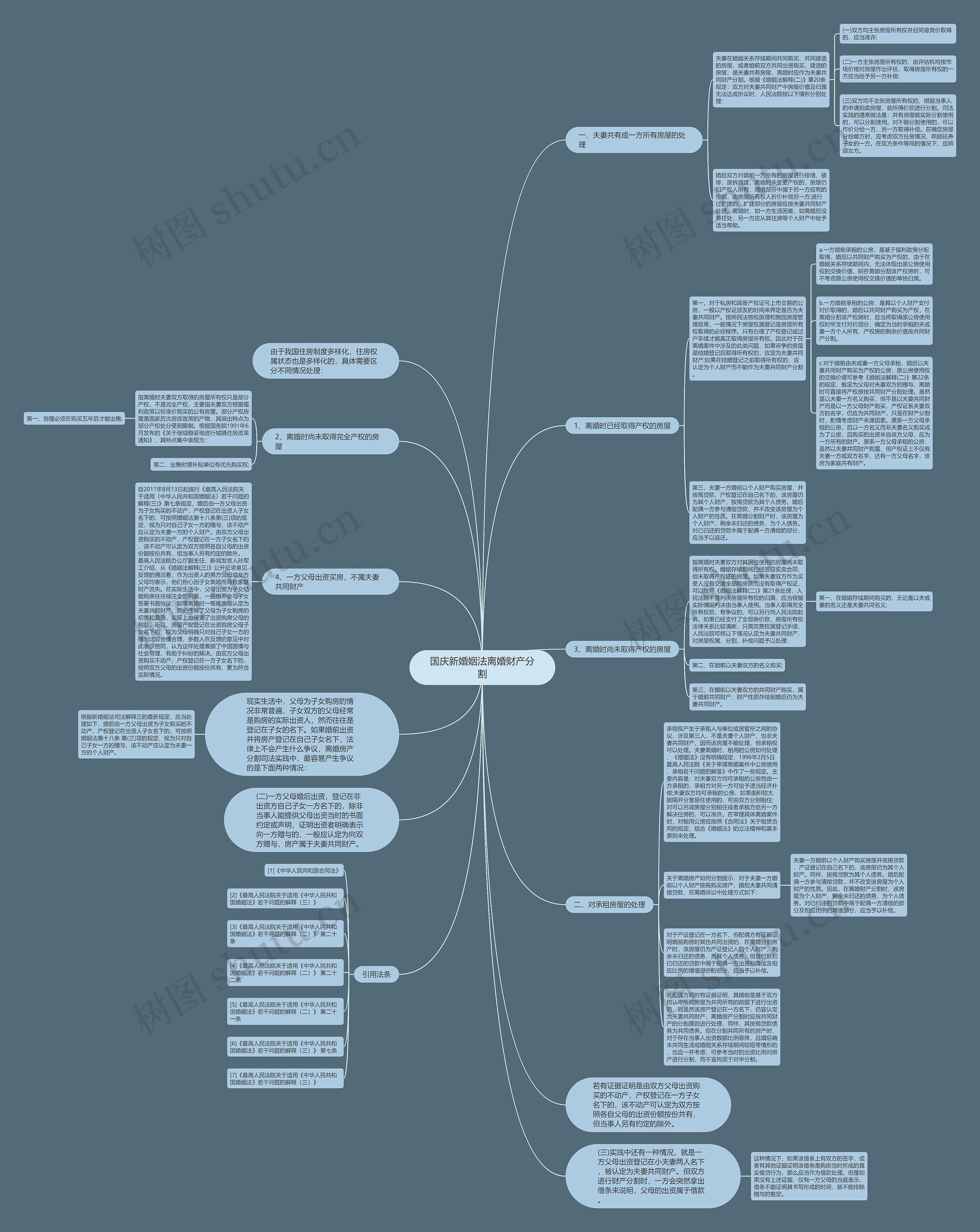 国庆新婚姻法离婚财产分割思维导图