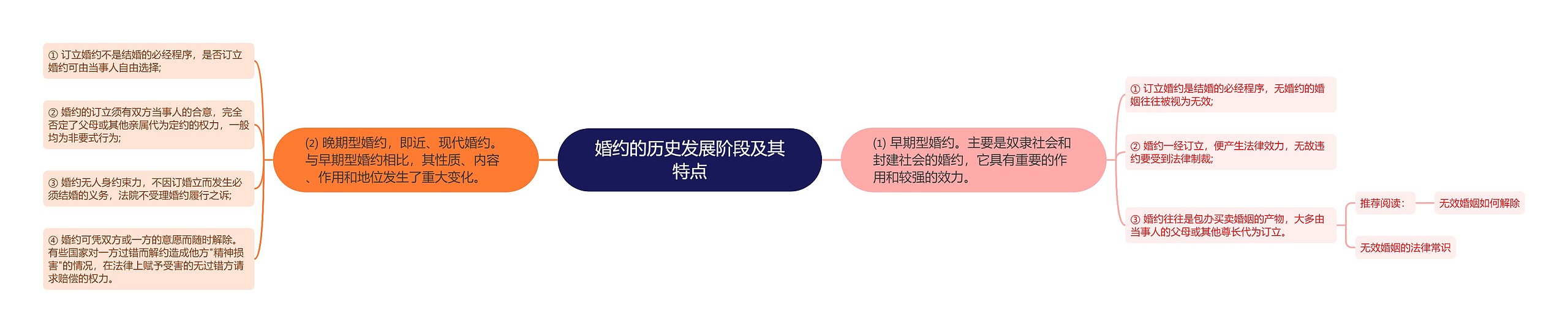 婚约的历史发展阶段及其特点