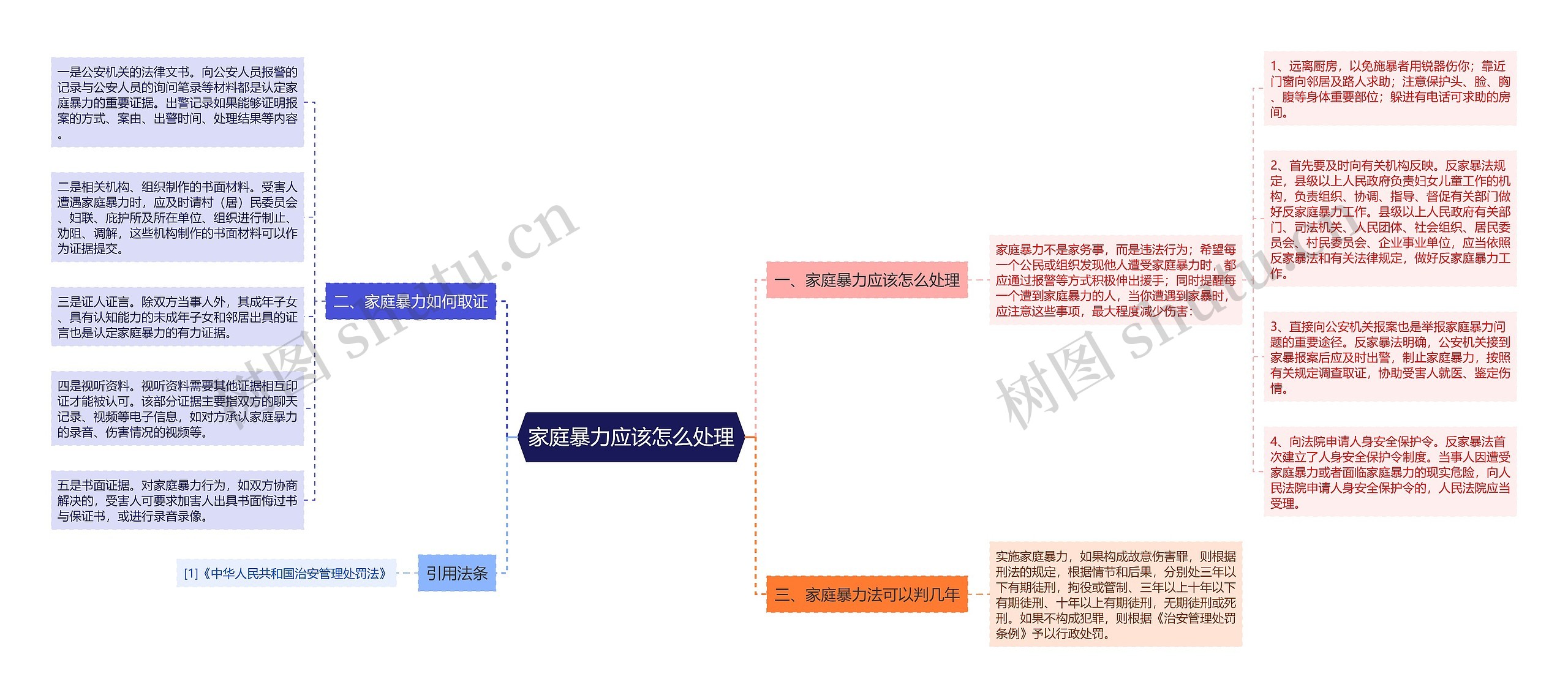 家庭暴力应该怎么处理思维导图