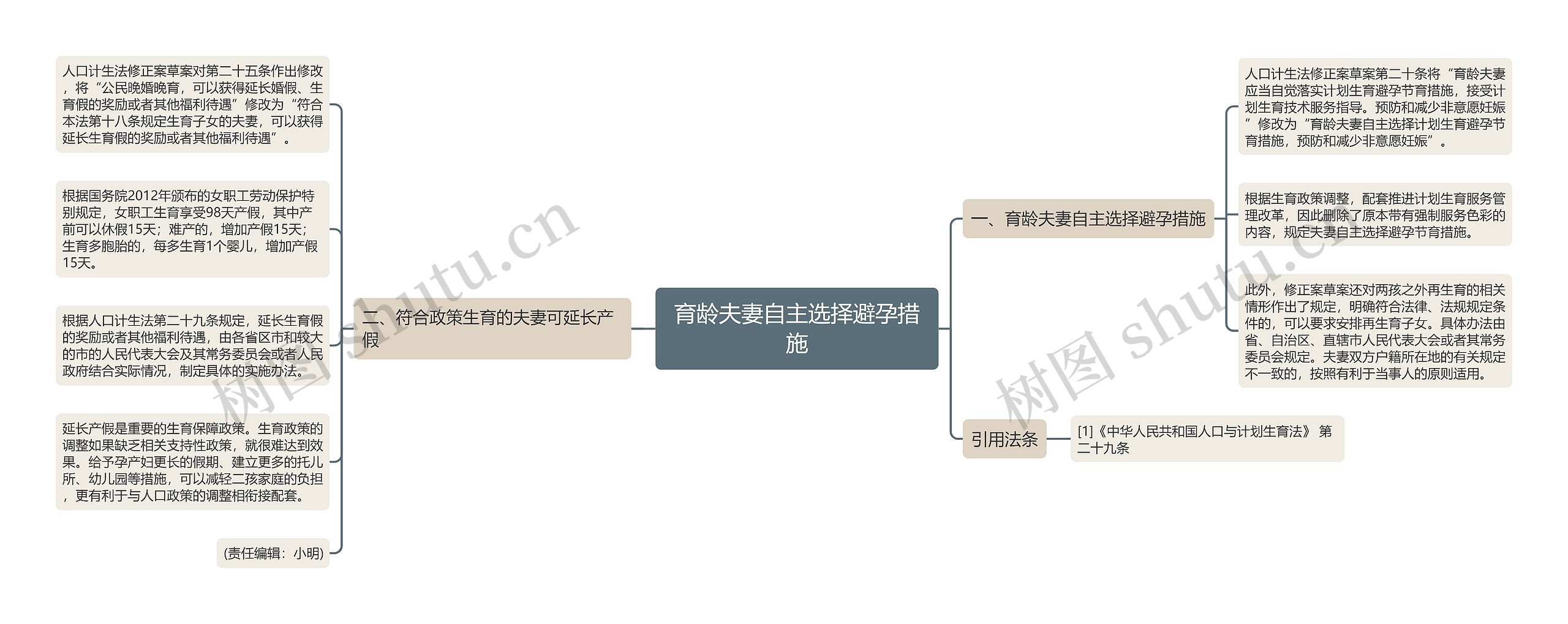 育龄夫妻自主选择避孕措施思维导图