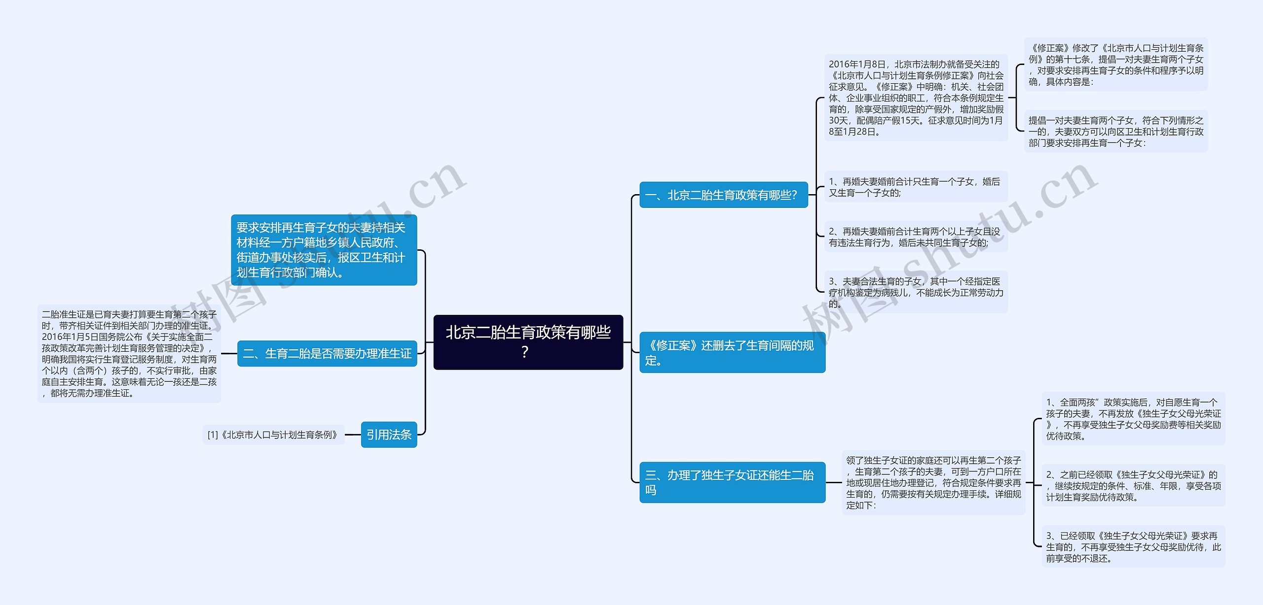 北京二胎生育政策有哪些？思维导图