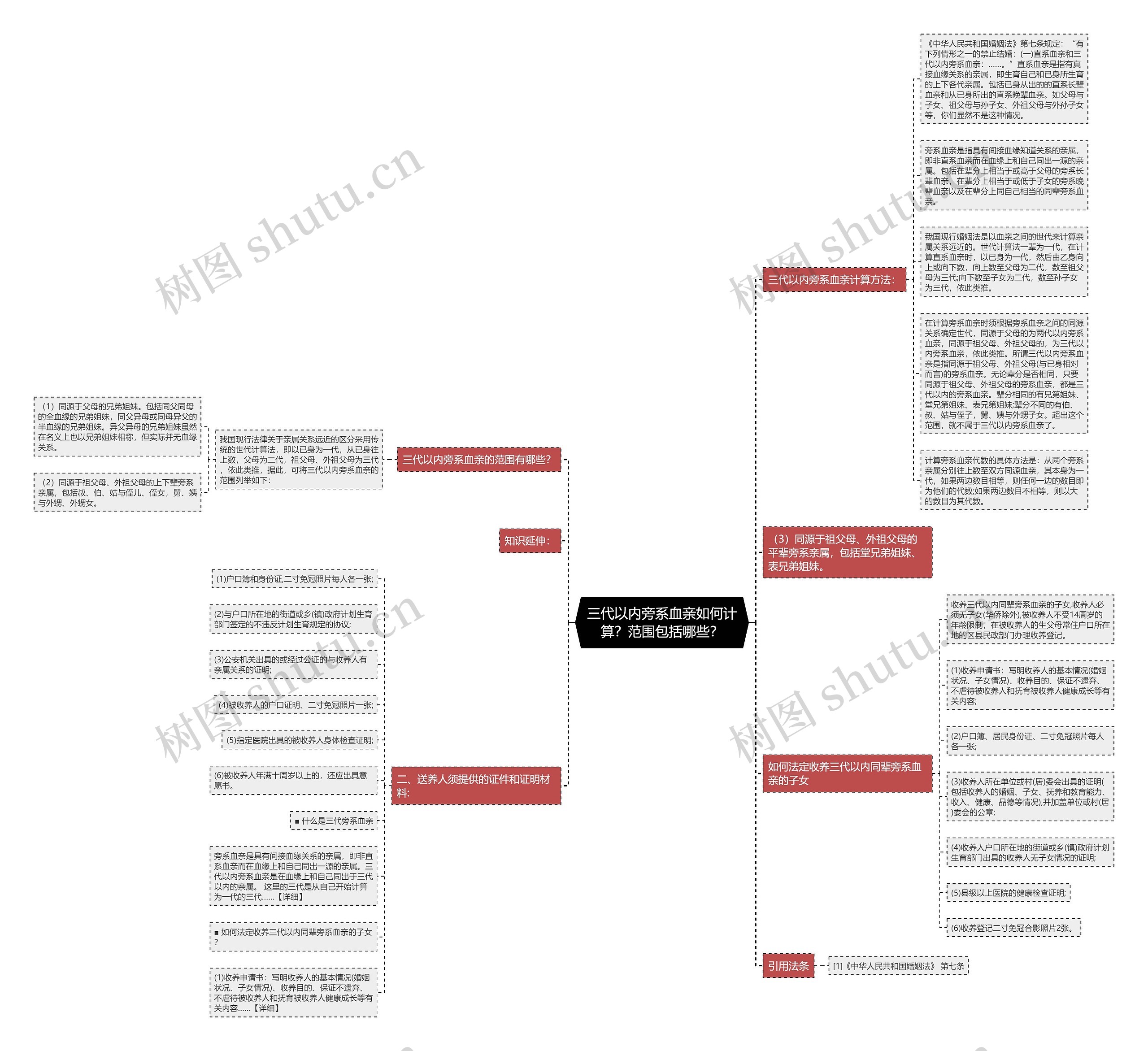 三代以内旁系血亲如何计算？范围包括哪些？思维导图