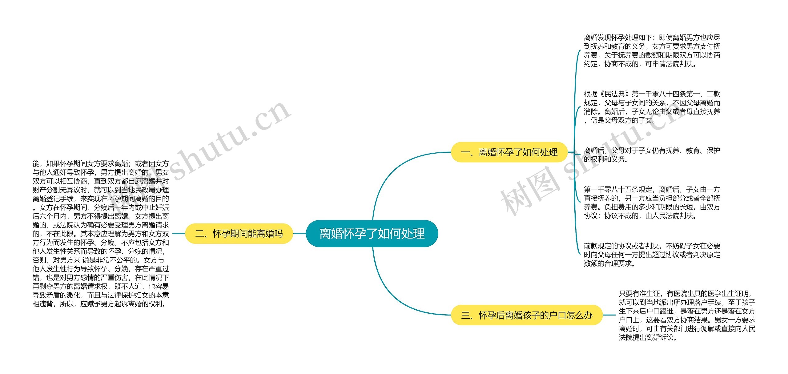 离婚怀孕了如何处理思维导图