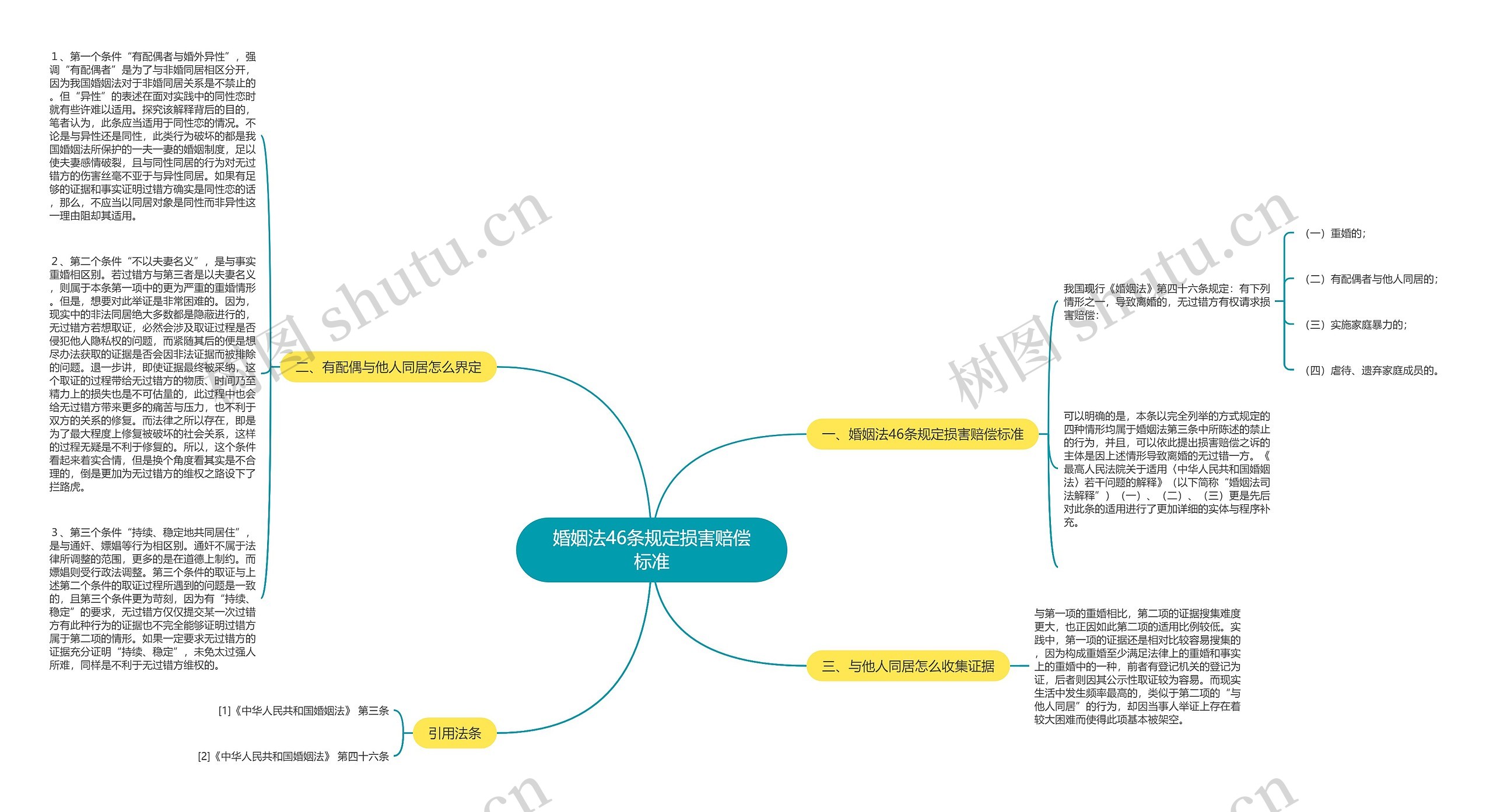 婚姻法46条规定损害赔偿标准思维导图