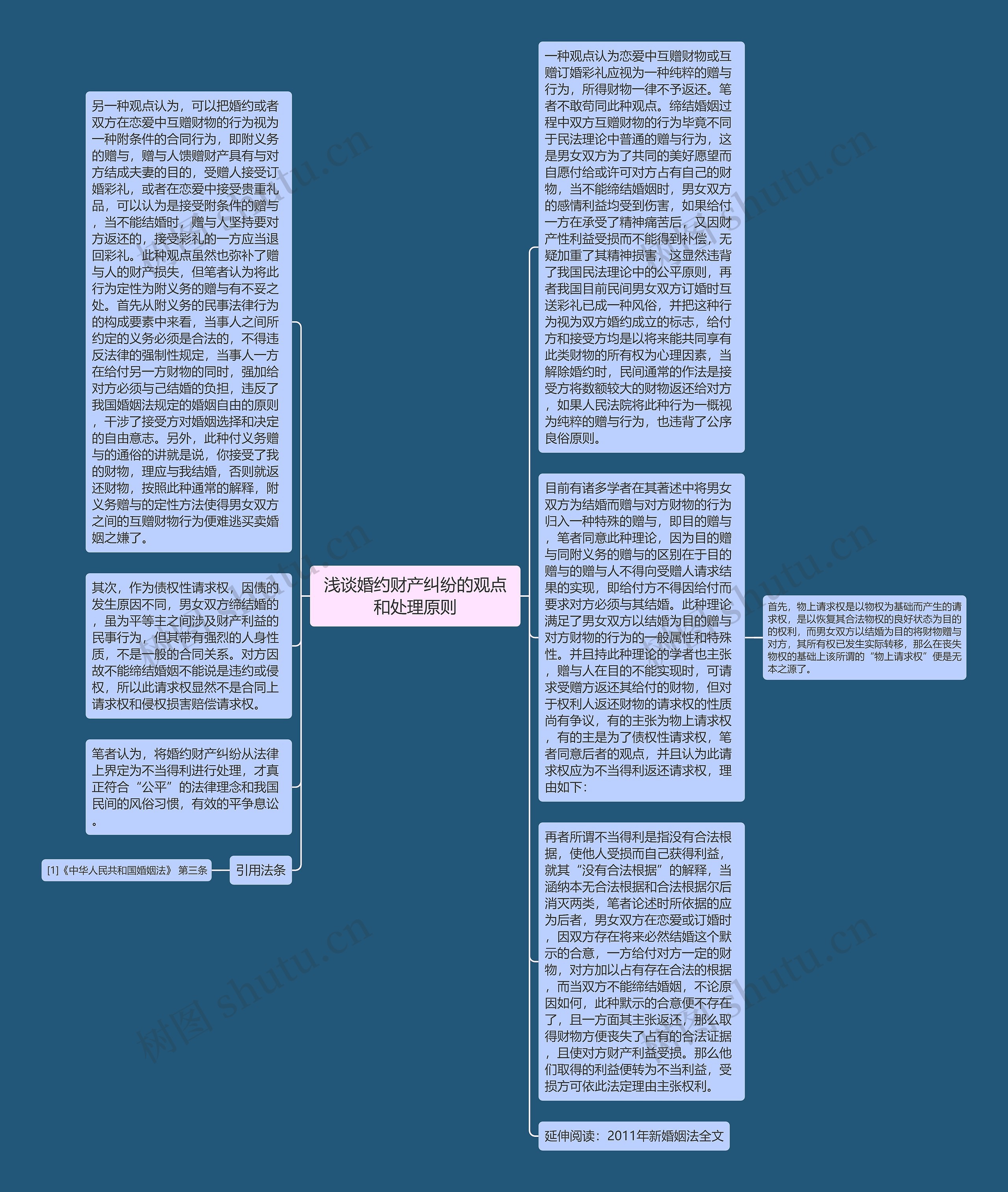 浅谈婚约财产纠纷的观点和处理原则思维导图