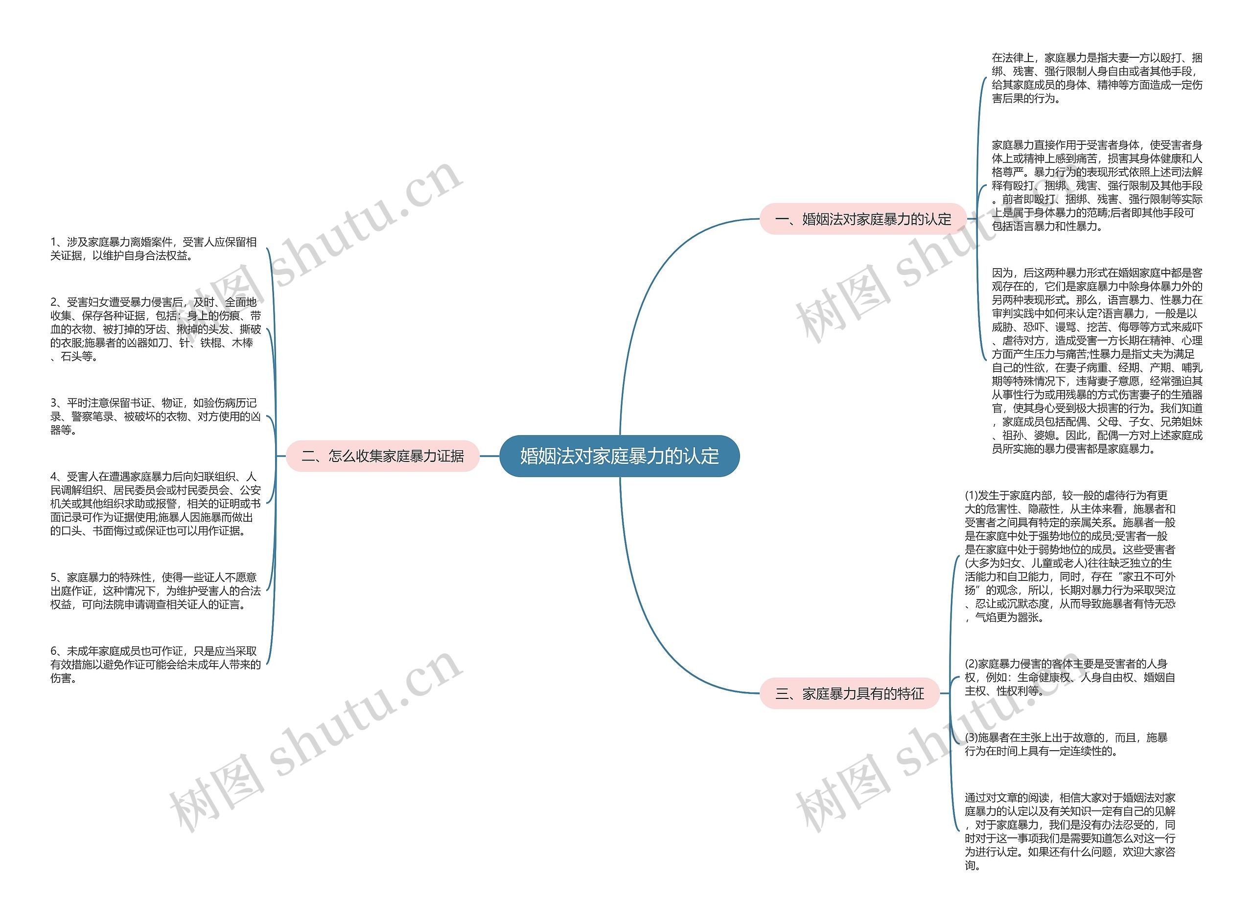 婚姻法对家庭暴力的认定思维导图