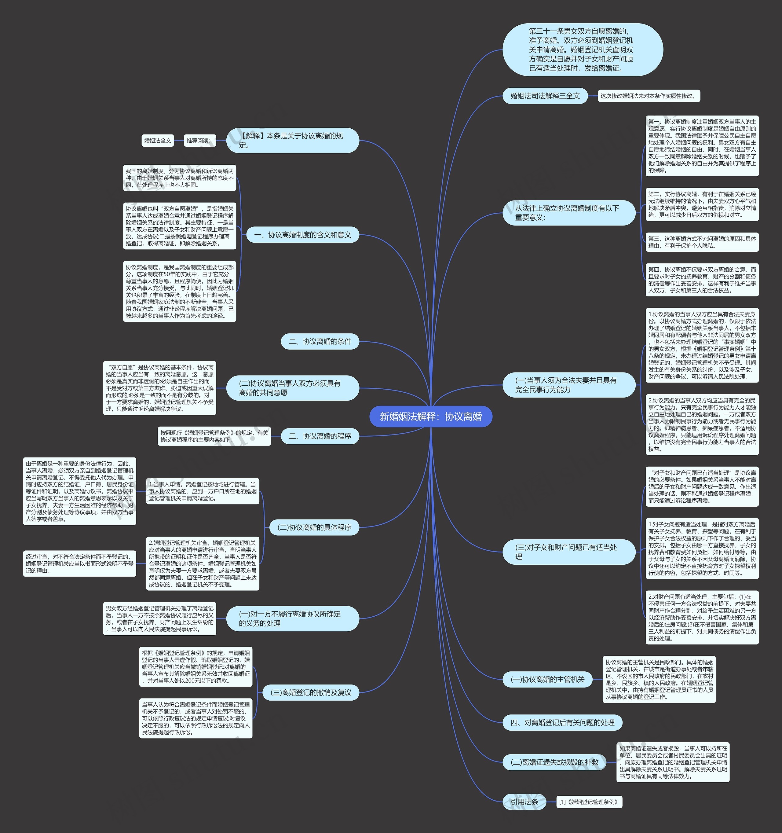 新婚姻法解释：协议离婚思维导图