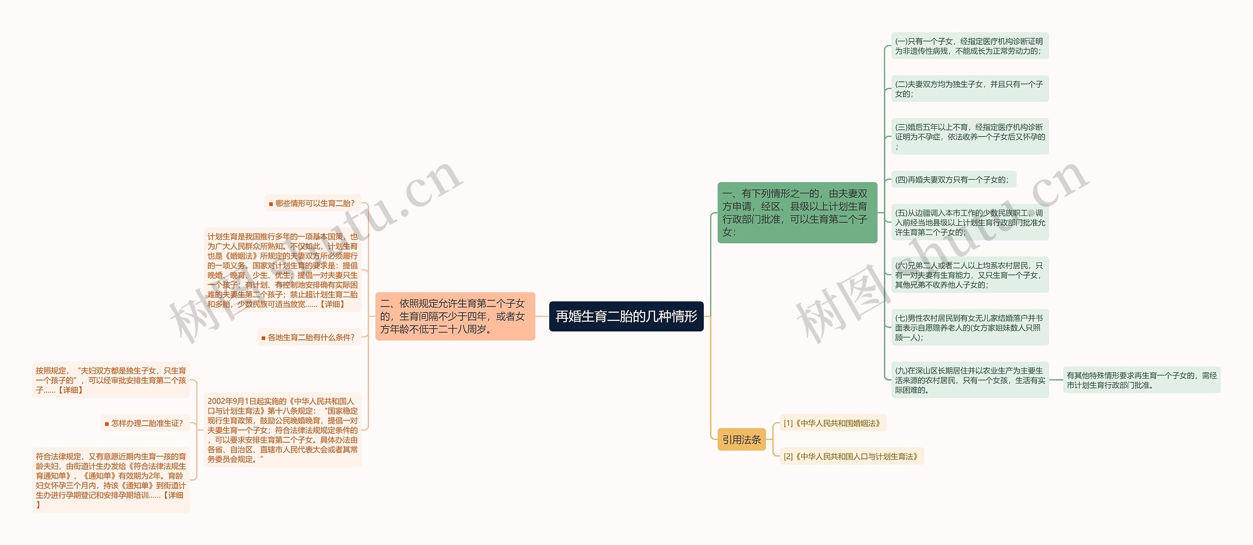 再婚生育二胎的几种情形思维导图