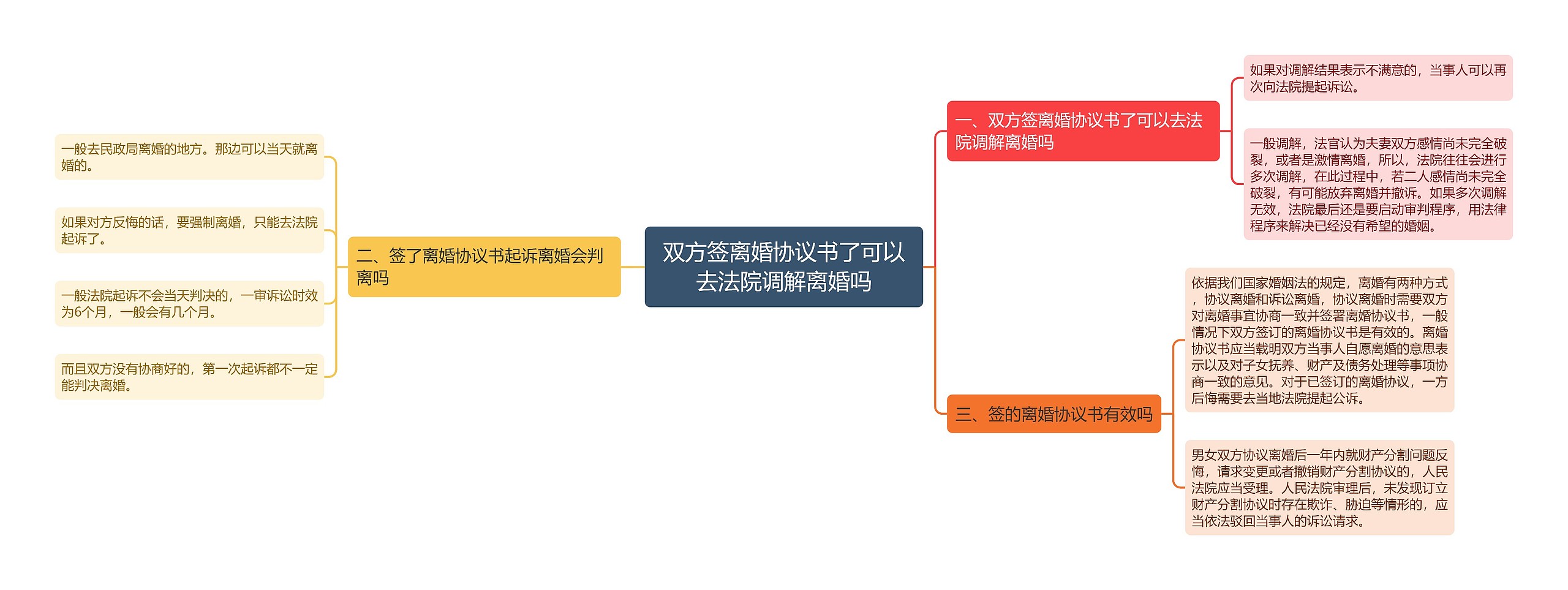 双方签离婚协议书了可以去法院调解离婚吗思维导图