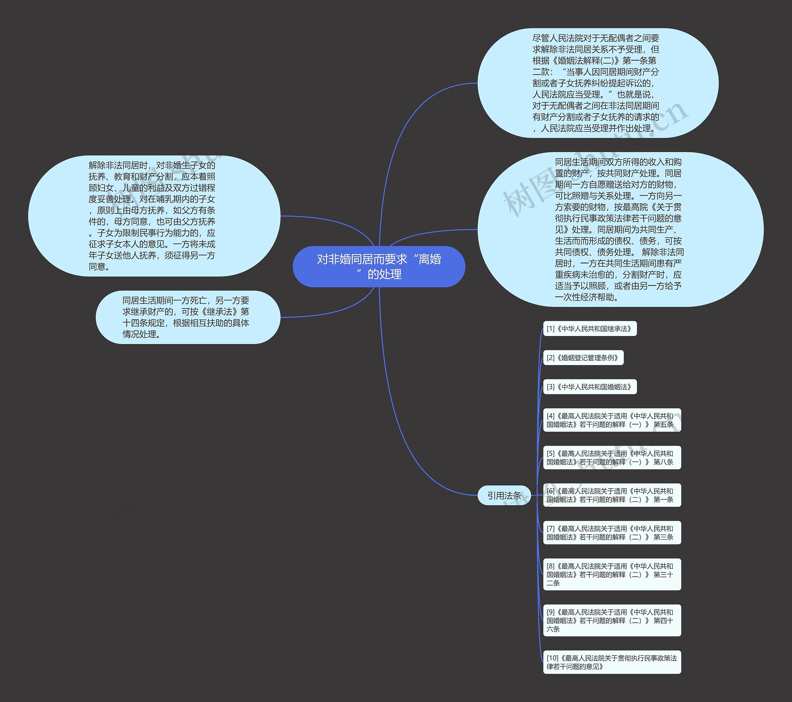 对非婚同居而要求“离婚”的处理思维导图