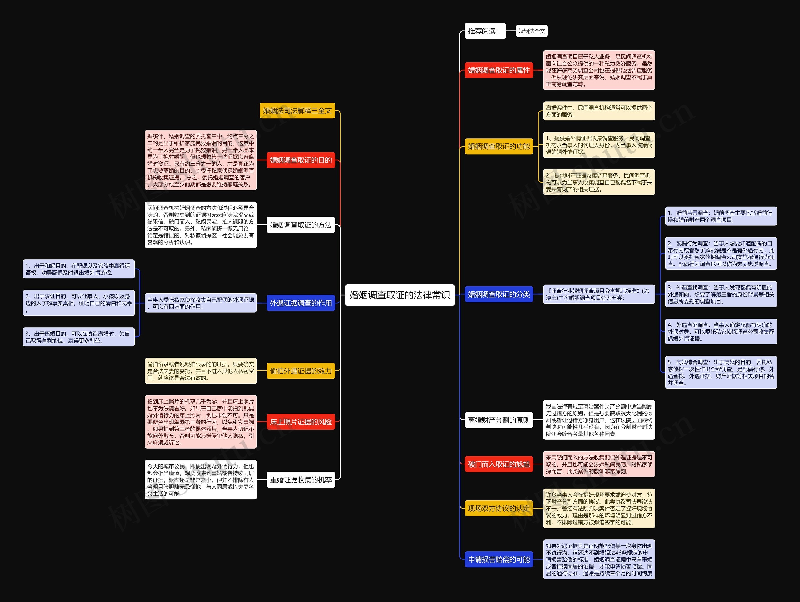 婚姻调查取证的法律常识思维导图