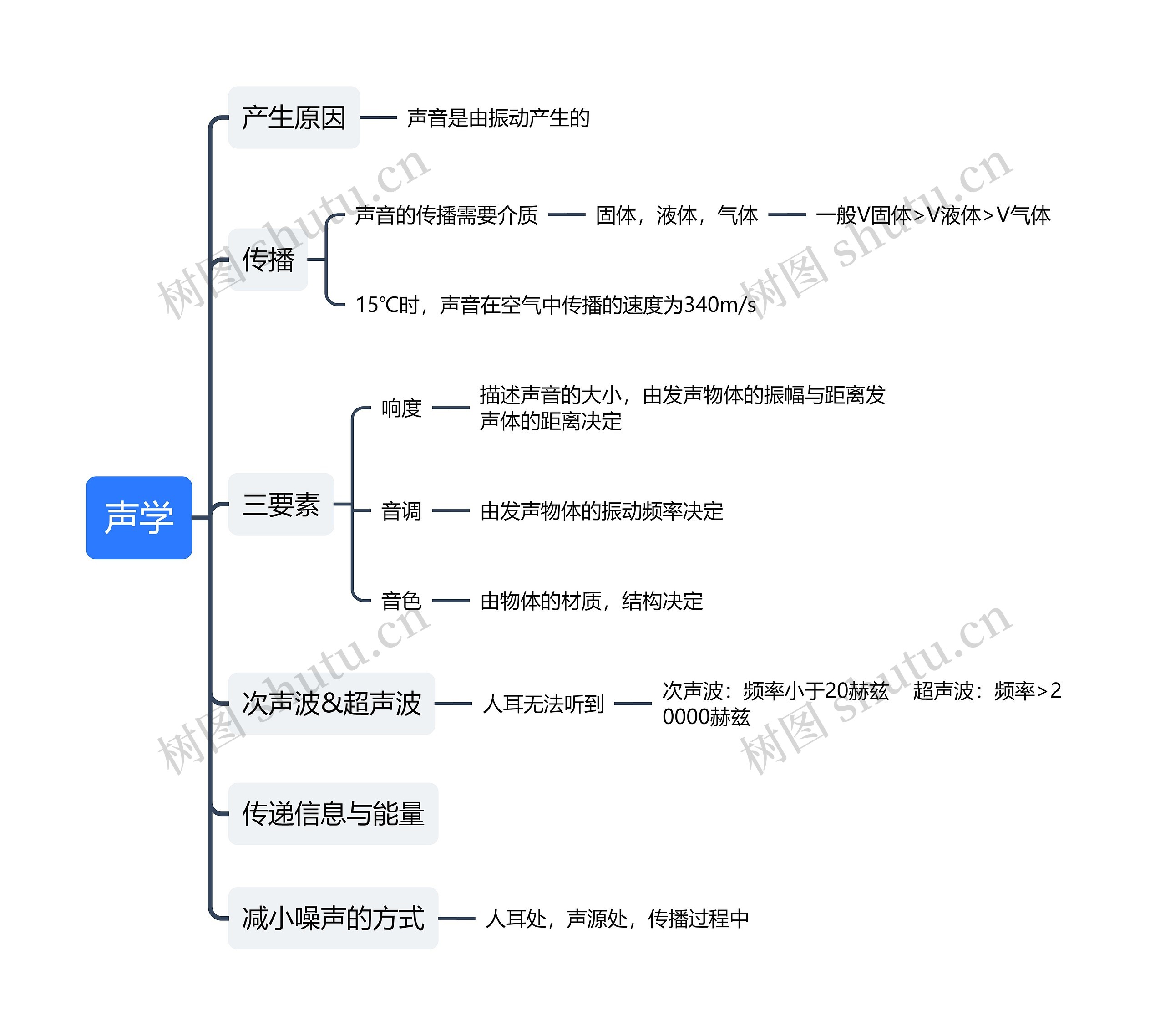 声学