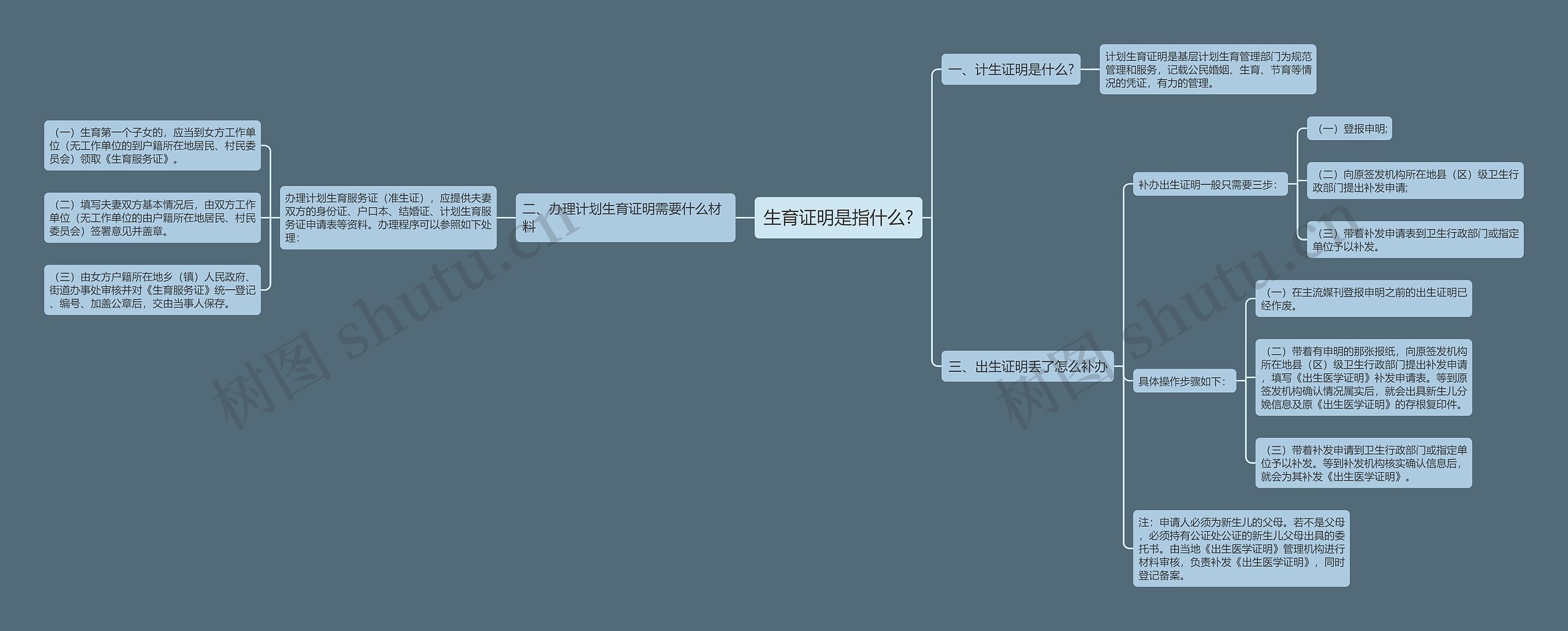 生育证明是指什么?思维导图