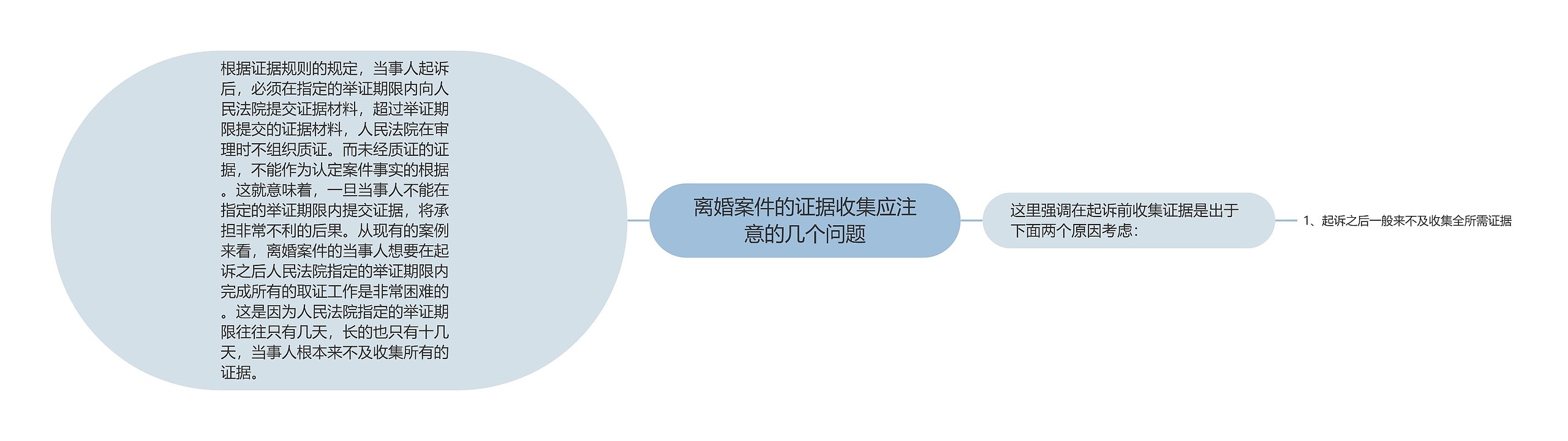 离婚案件的证据收集应注意的几个问题思维导图