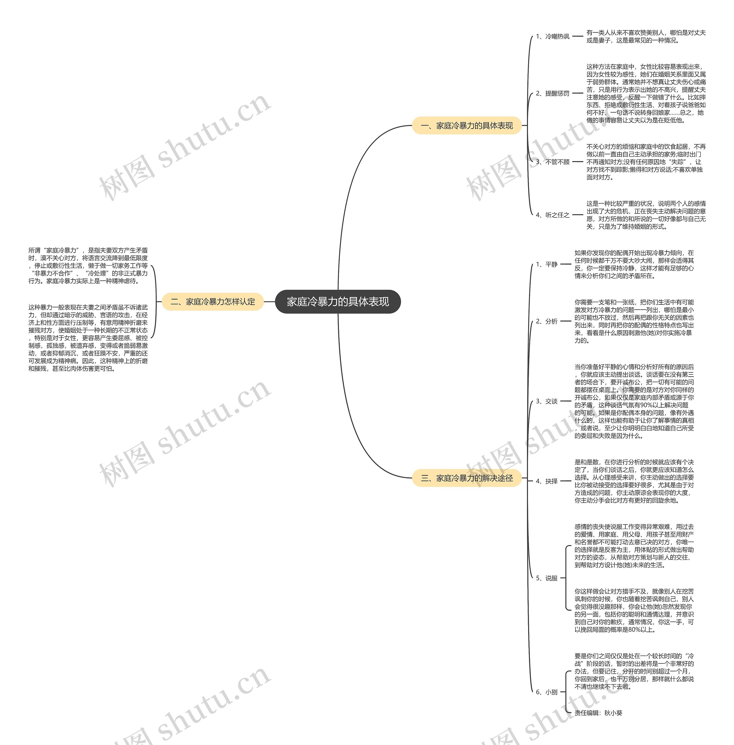 家庭冷暴力的具体表现思维导图
